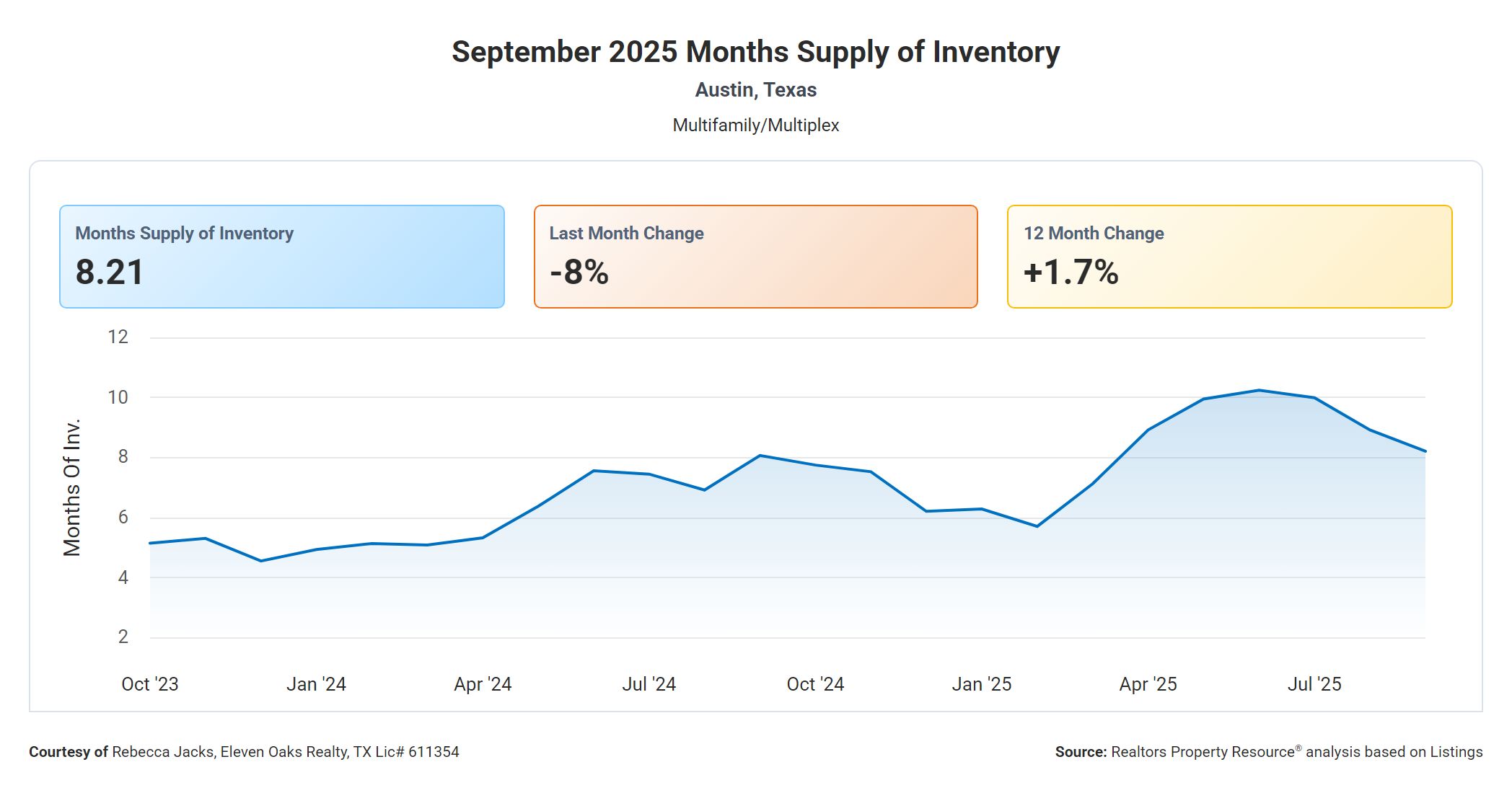 September 2025 Austin Texas multi family months supply of inventory
