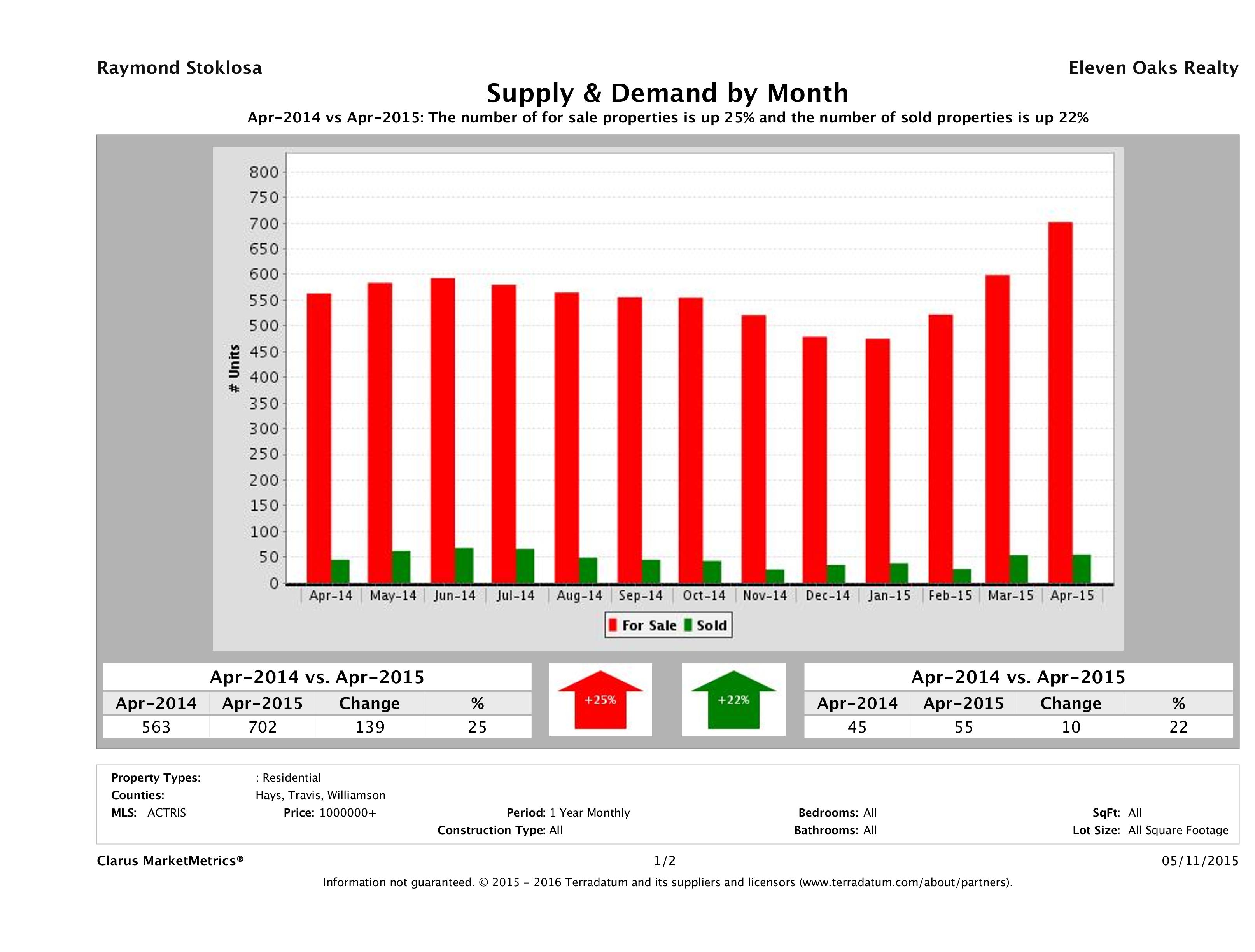 Austin luxury real estate market supply and demand April 2015