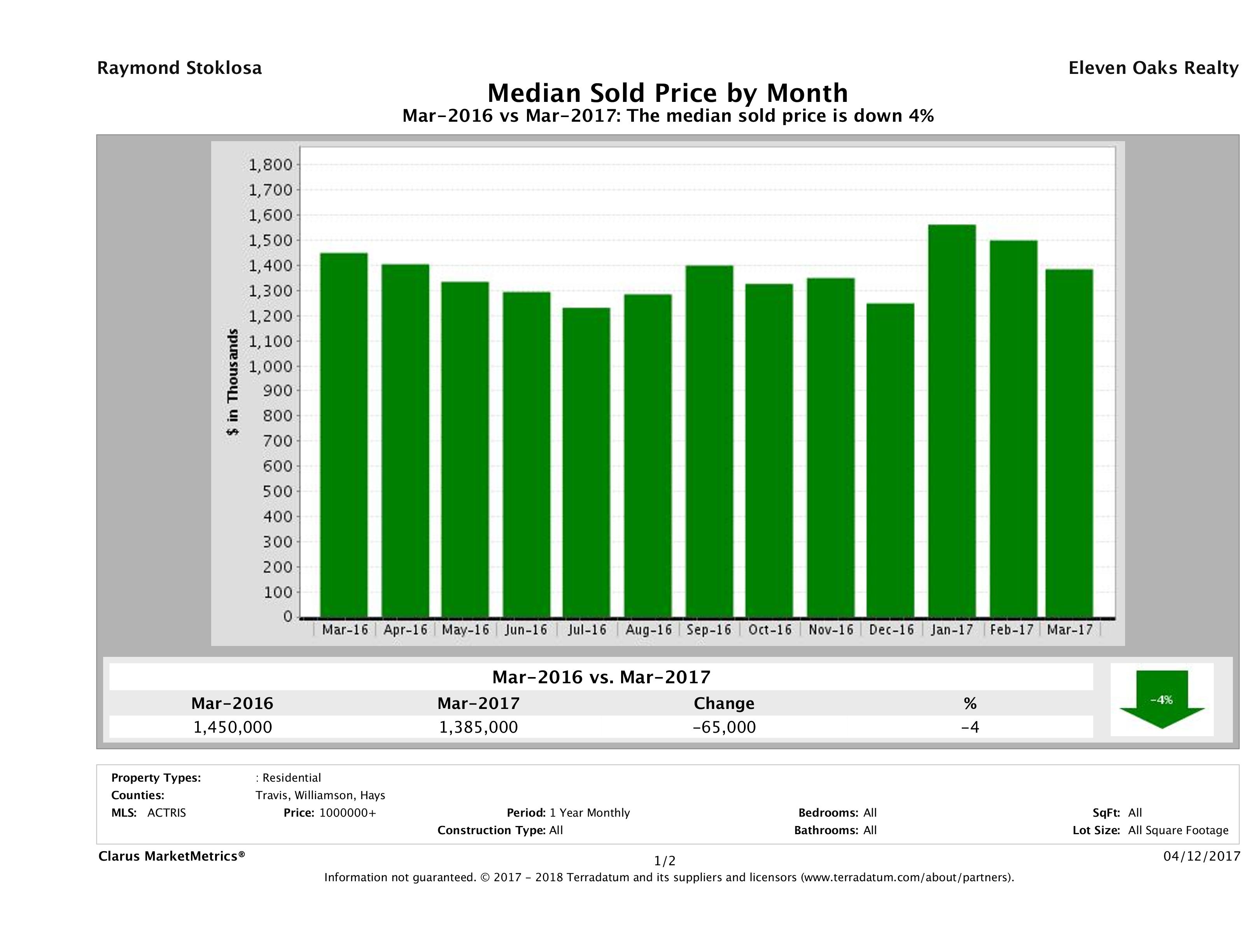 Austin median luxury home price March 2017