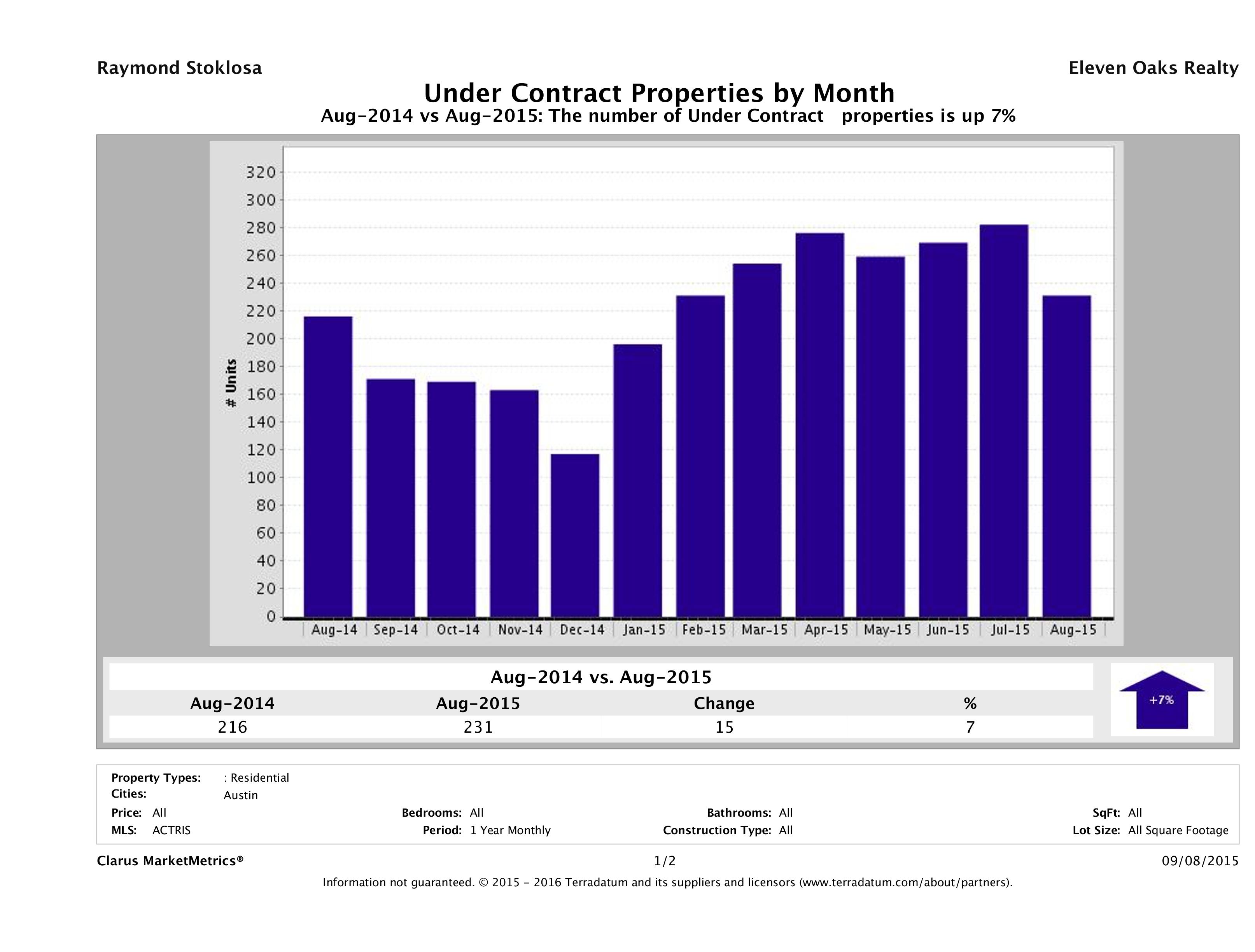 Austin condos under contract August 2015