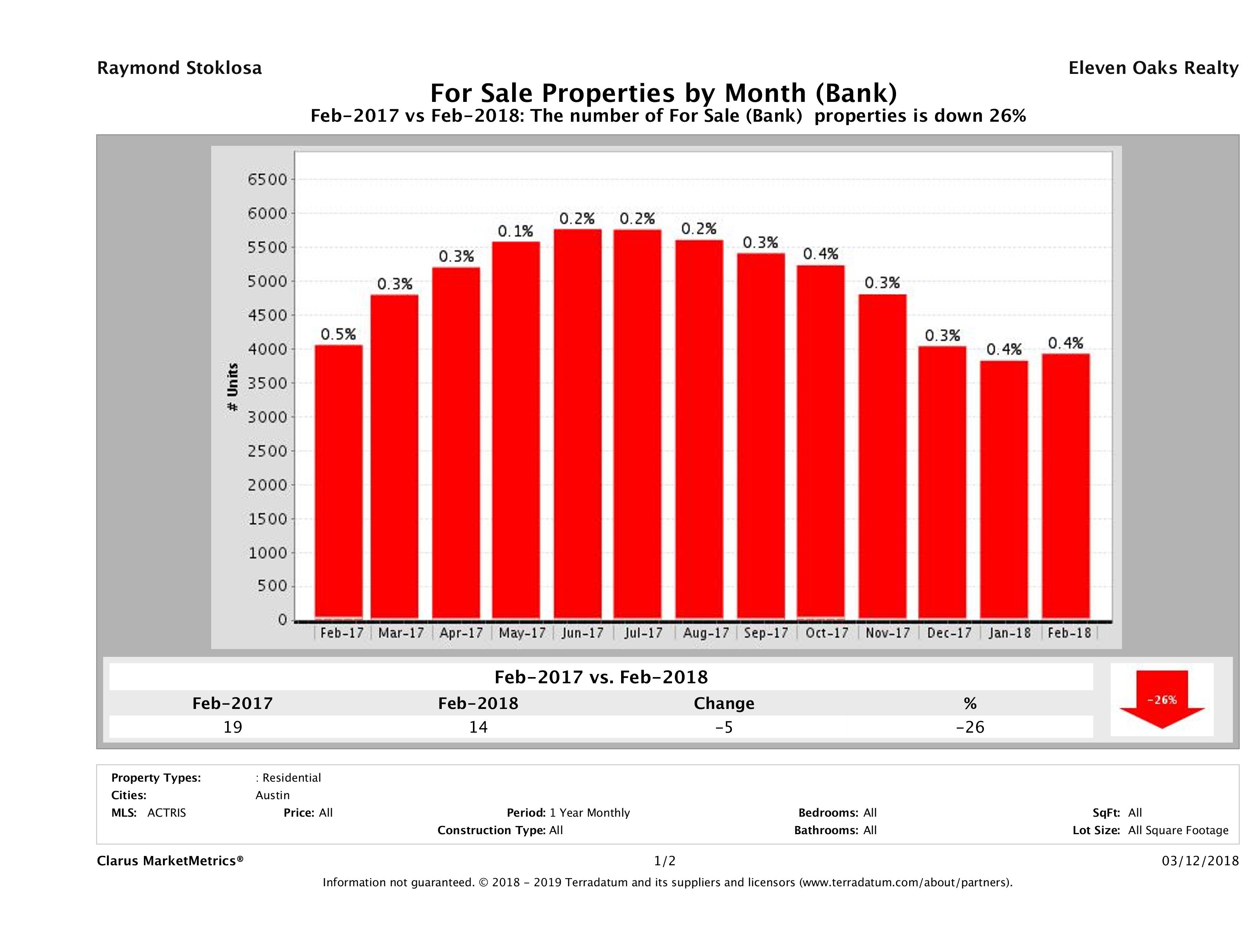austin foreclosures number for sale February 2018