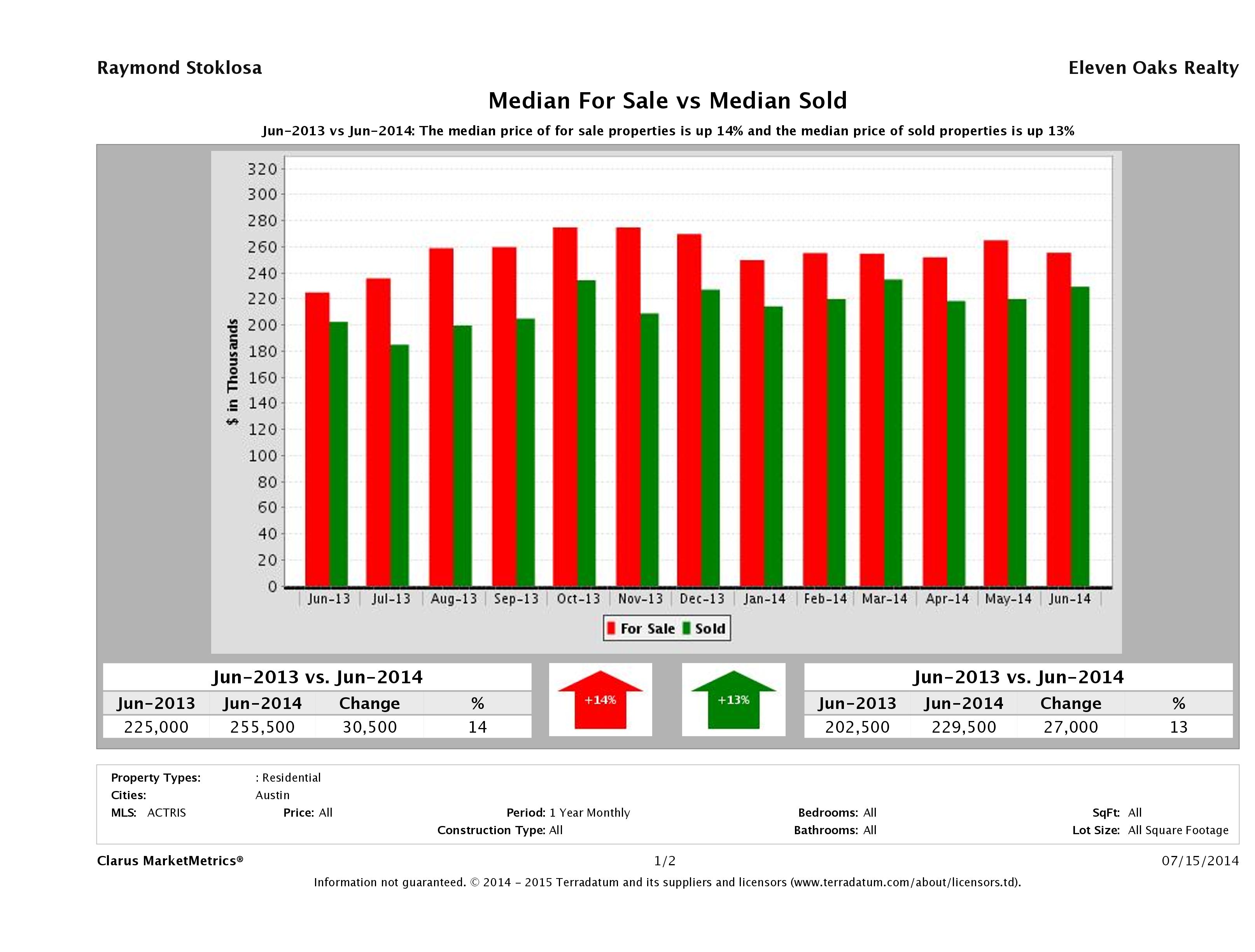 median for sale median sold price Austin condos June 2014