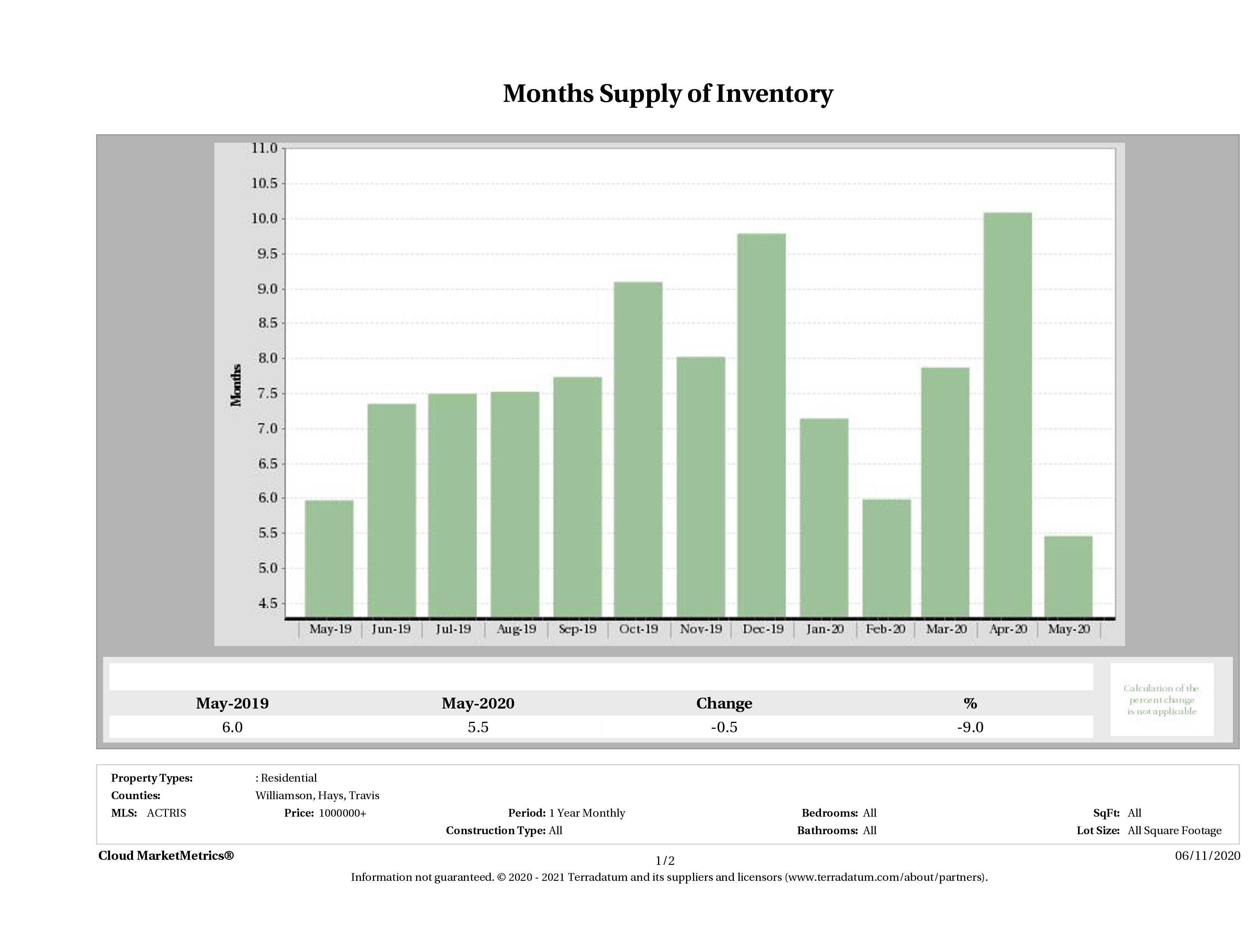 Austin luxury homes inventory May 2020