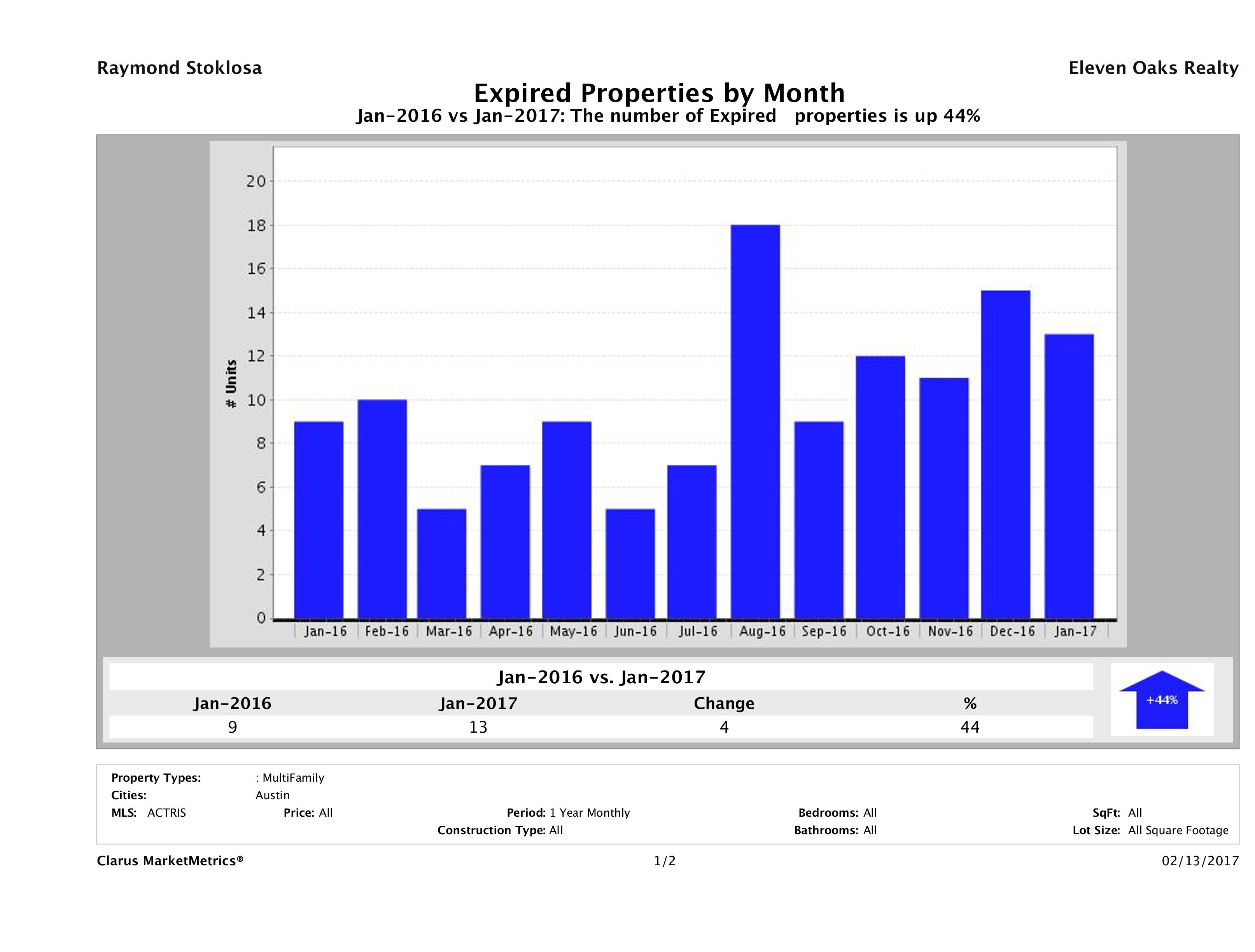 Austin number of multi family properties expired January 2017