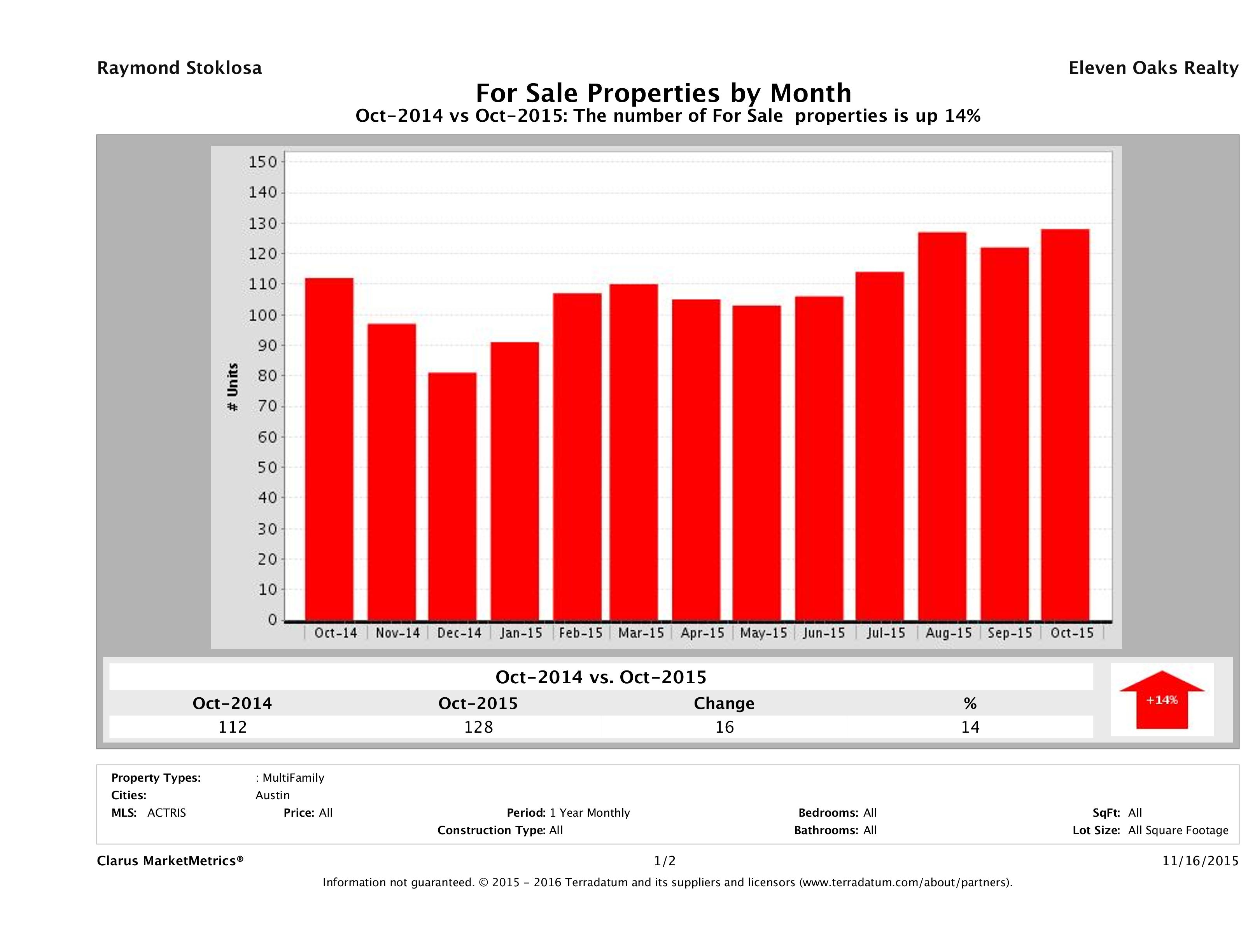 Austin number of multi family properties for sale October 2015