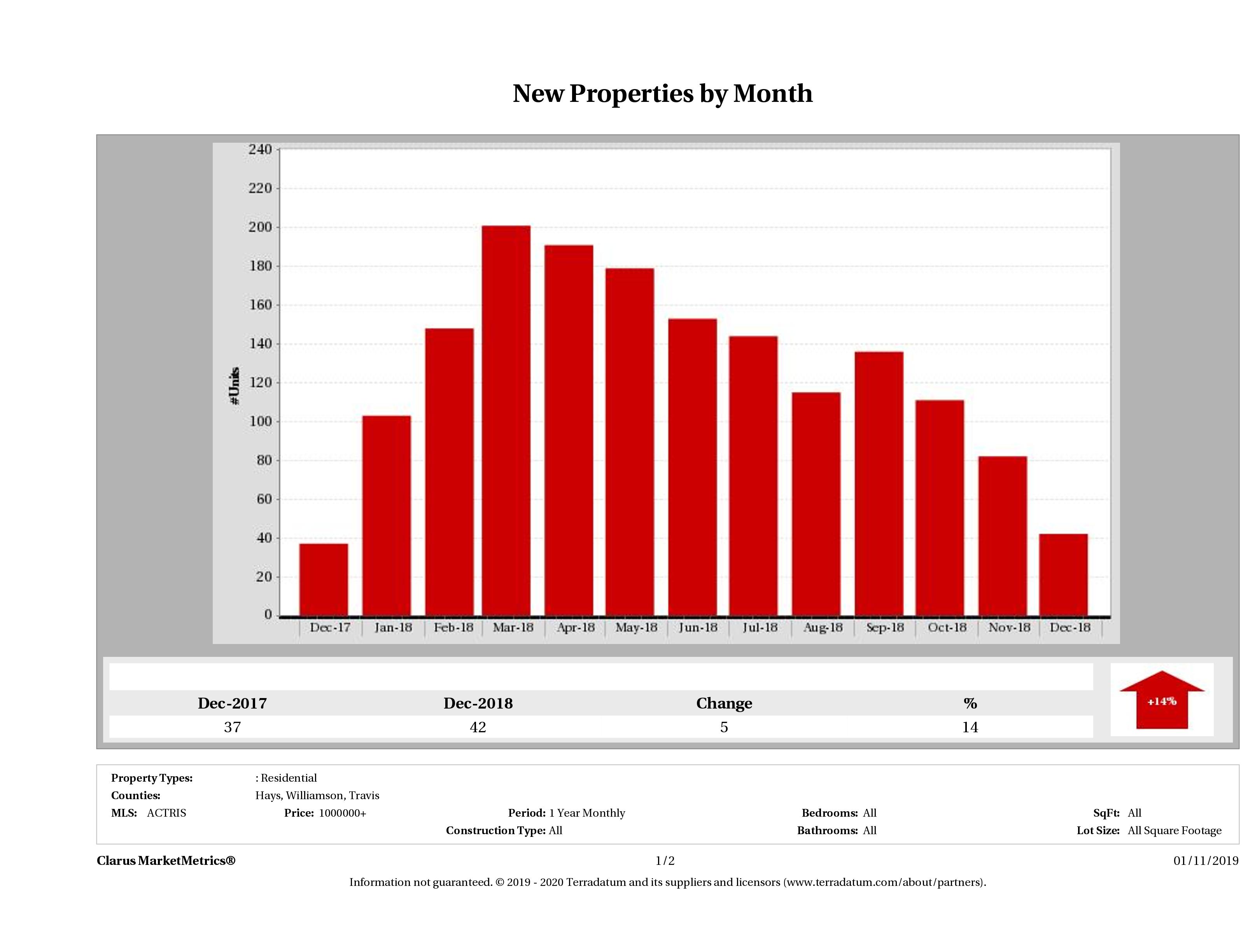Austin number of new luxury listings December 2018