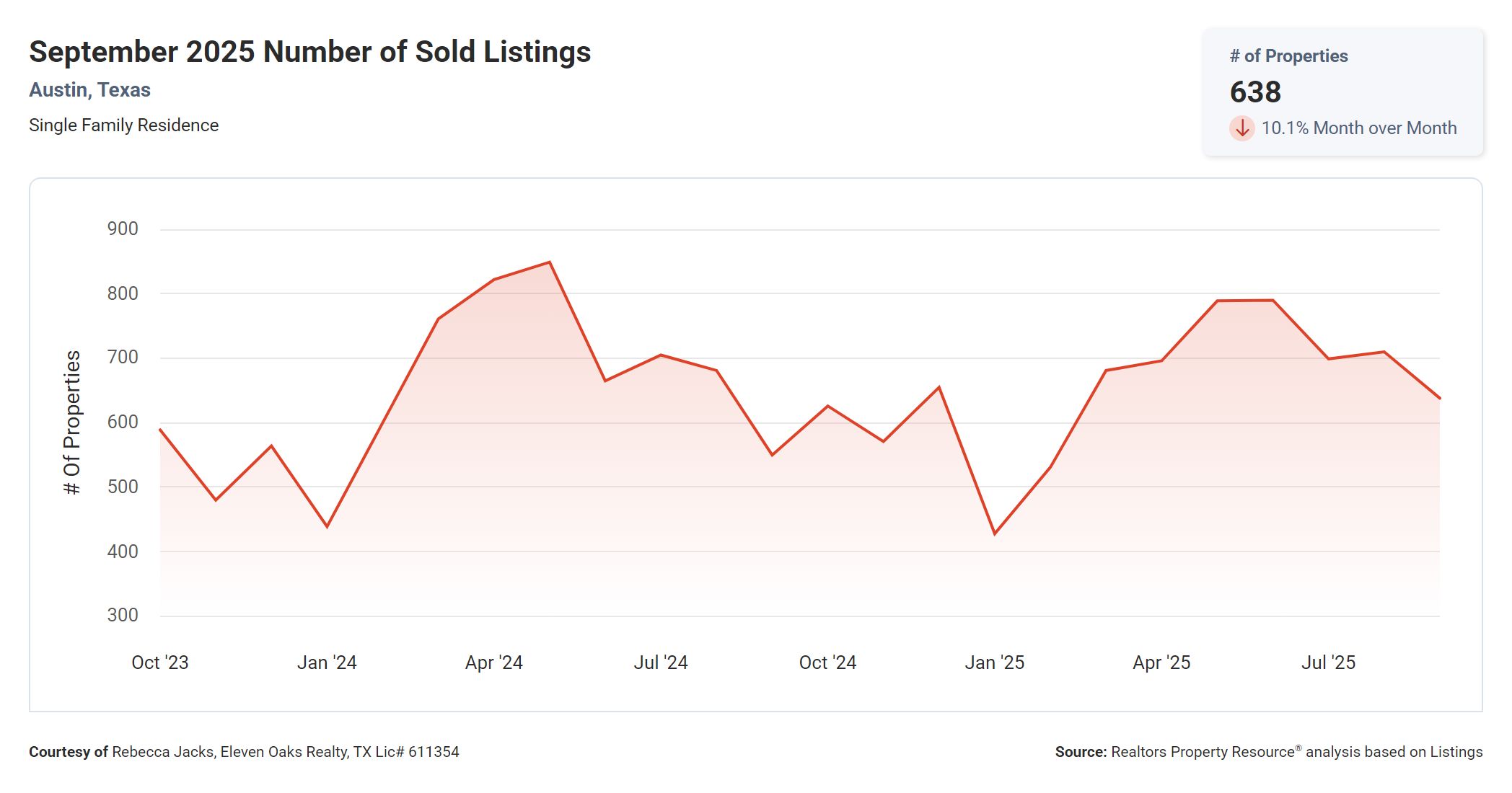 September 2025 Austin number of sold homes