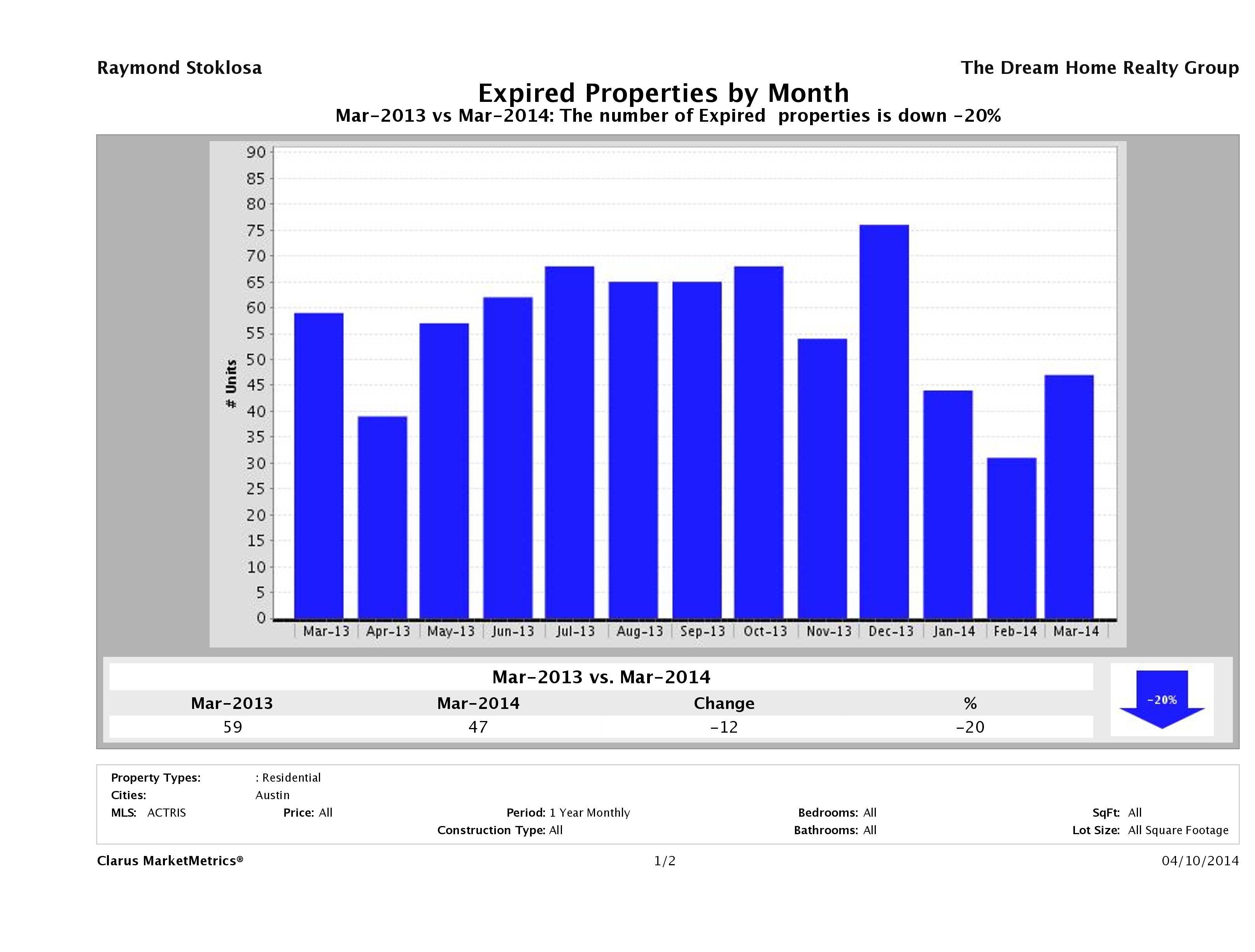 Austin condos taken off market March 2014