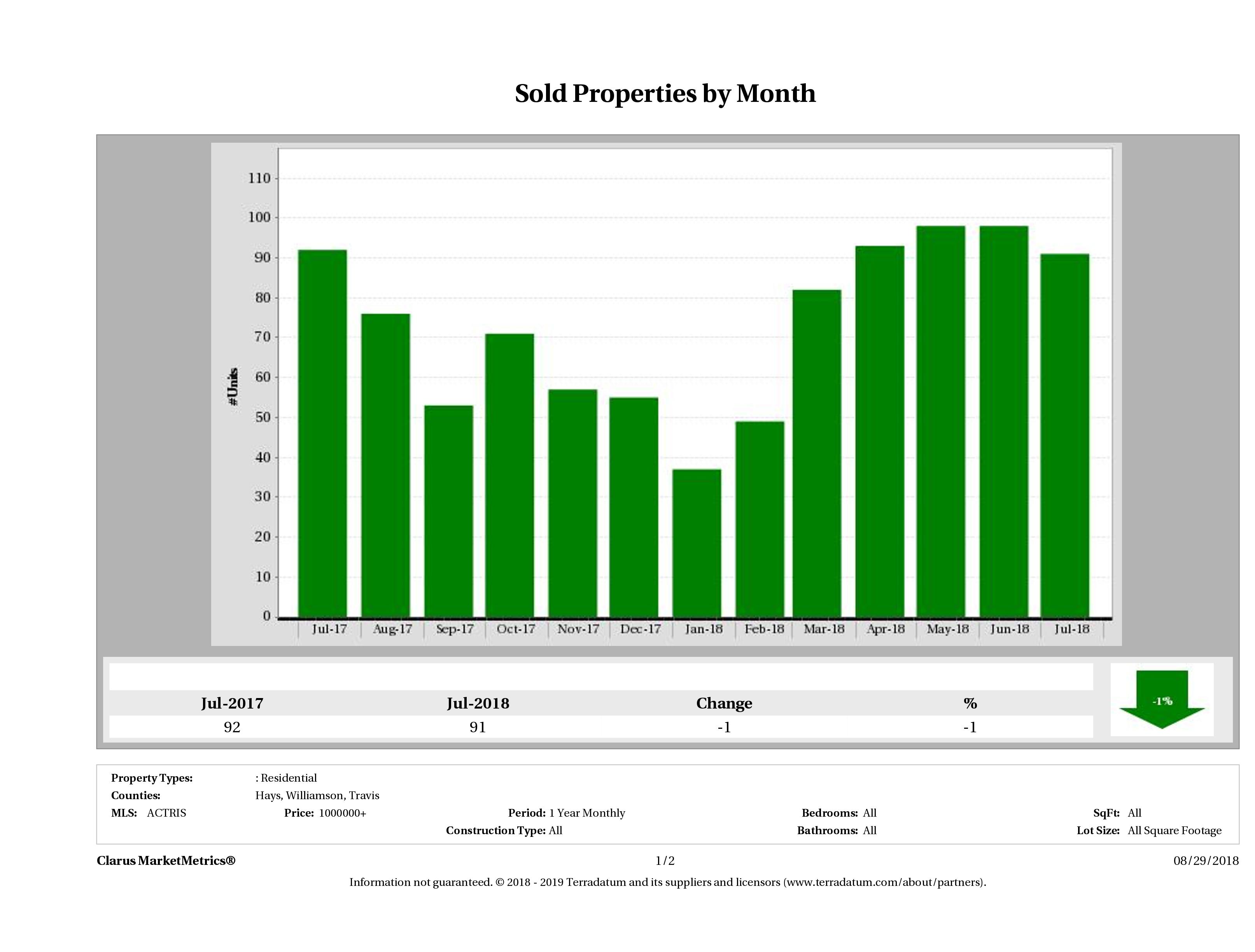 Austin number of luxury homes sold July 2018