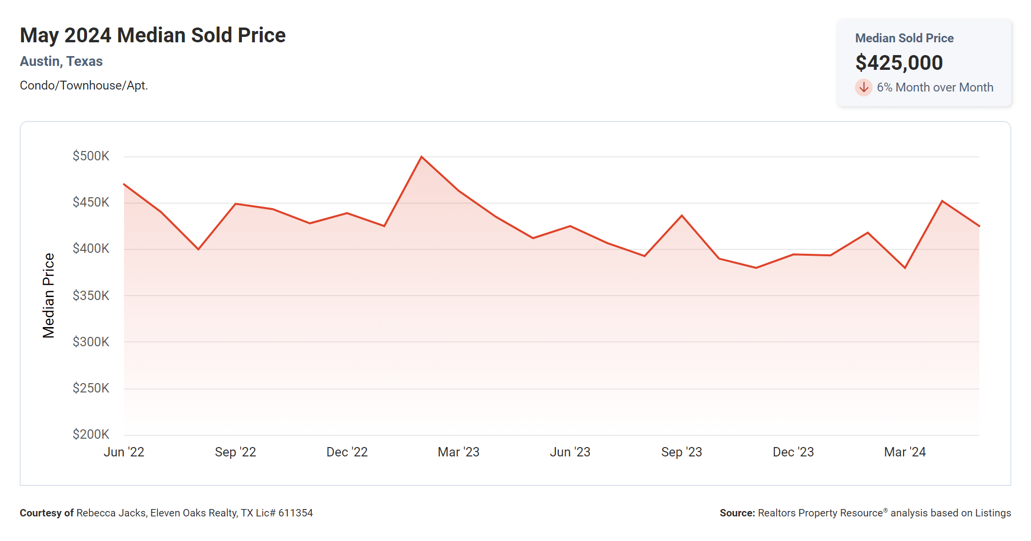 may 2024 Austin condo median sold price