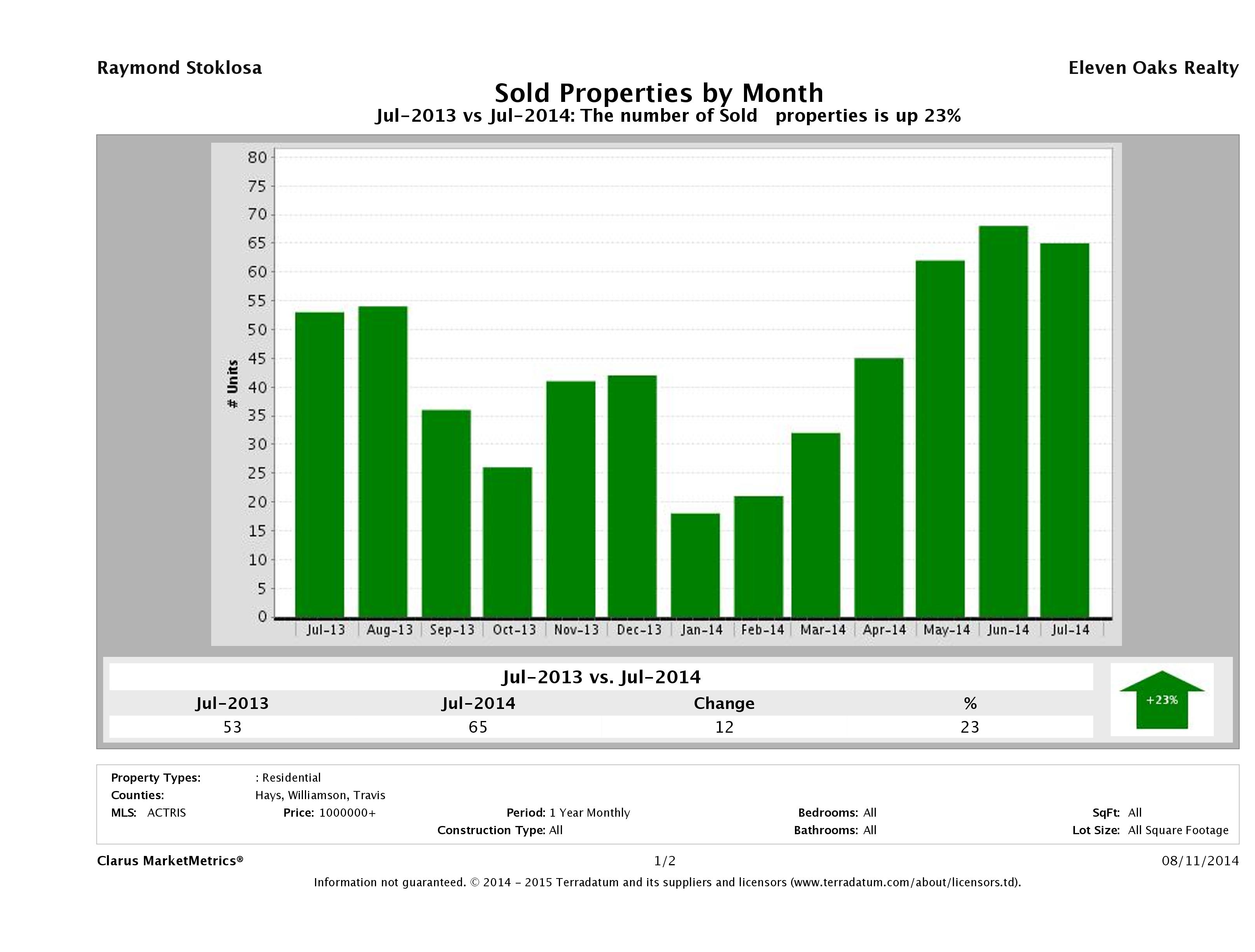 Austin number of luxury homes sold July 2014