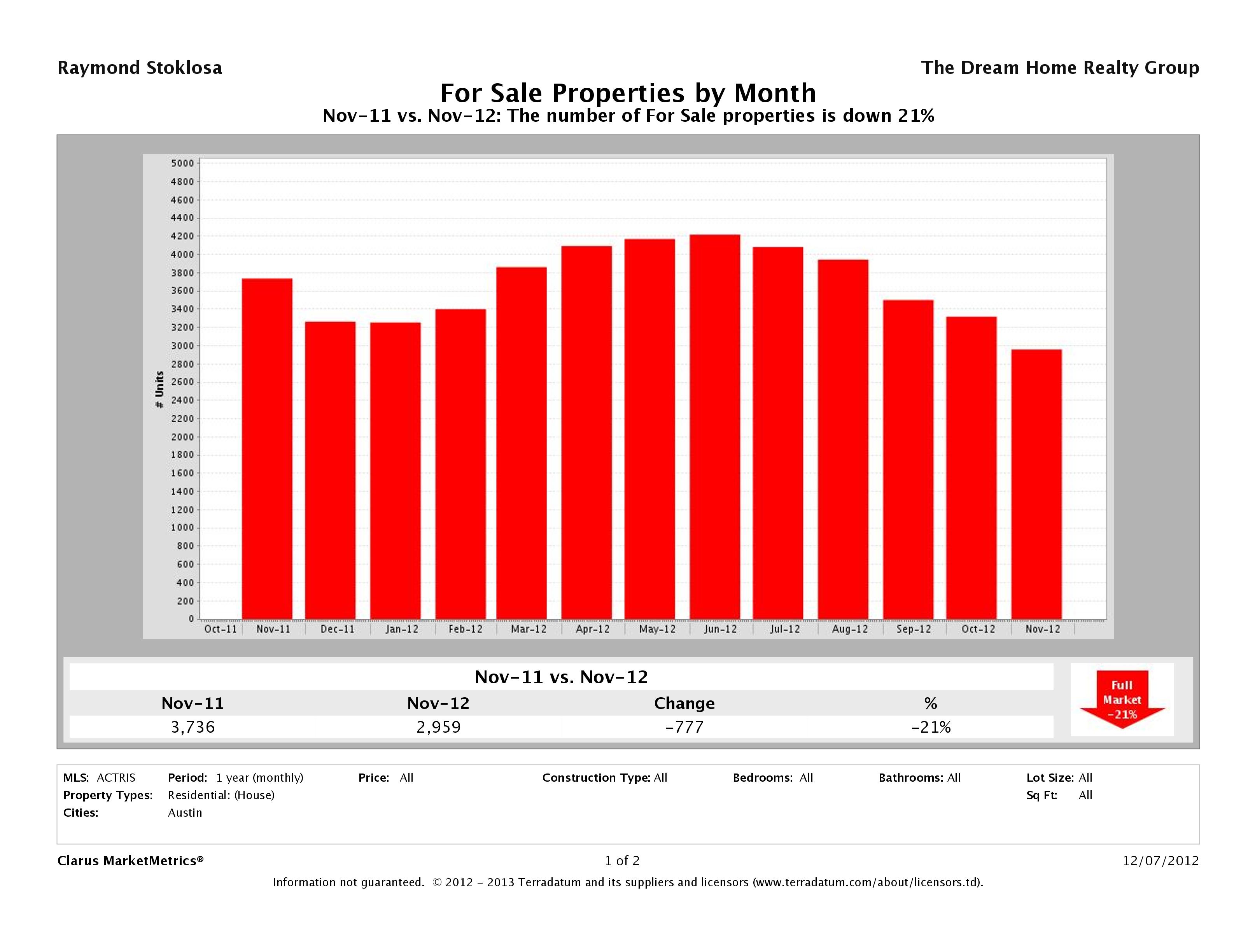 Austin number of homes for sale November 2012