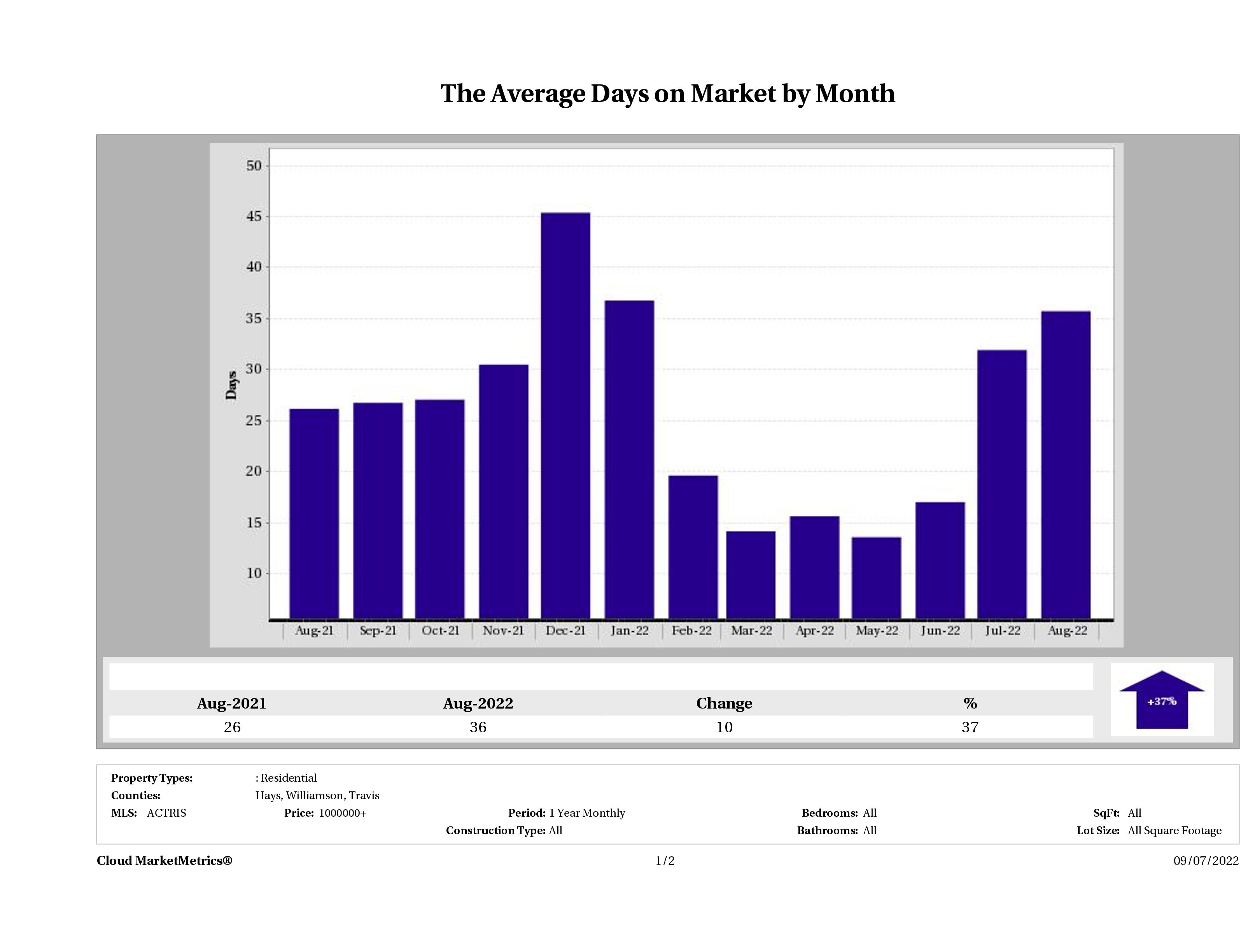Austin luxury homes average days on market August 2022