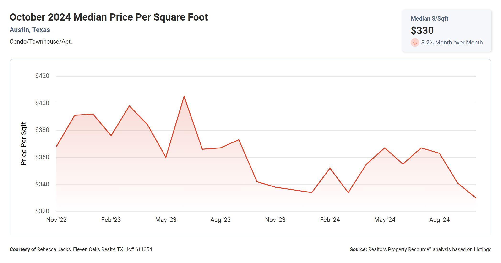 October 2024 Austin tx condo median price per square foot