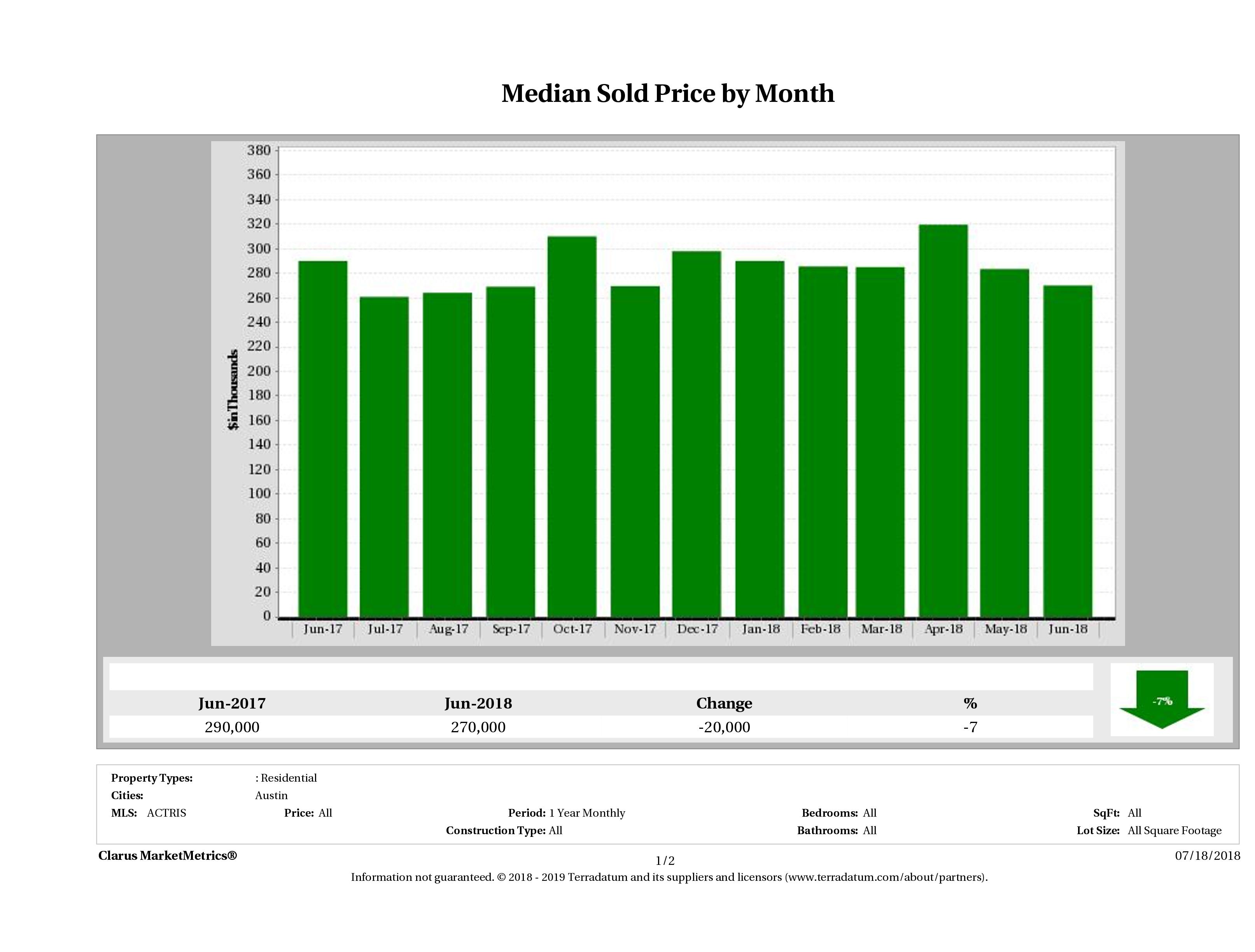 Austin median condo price June 2018