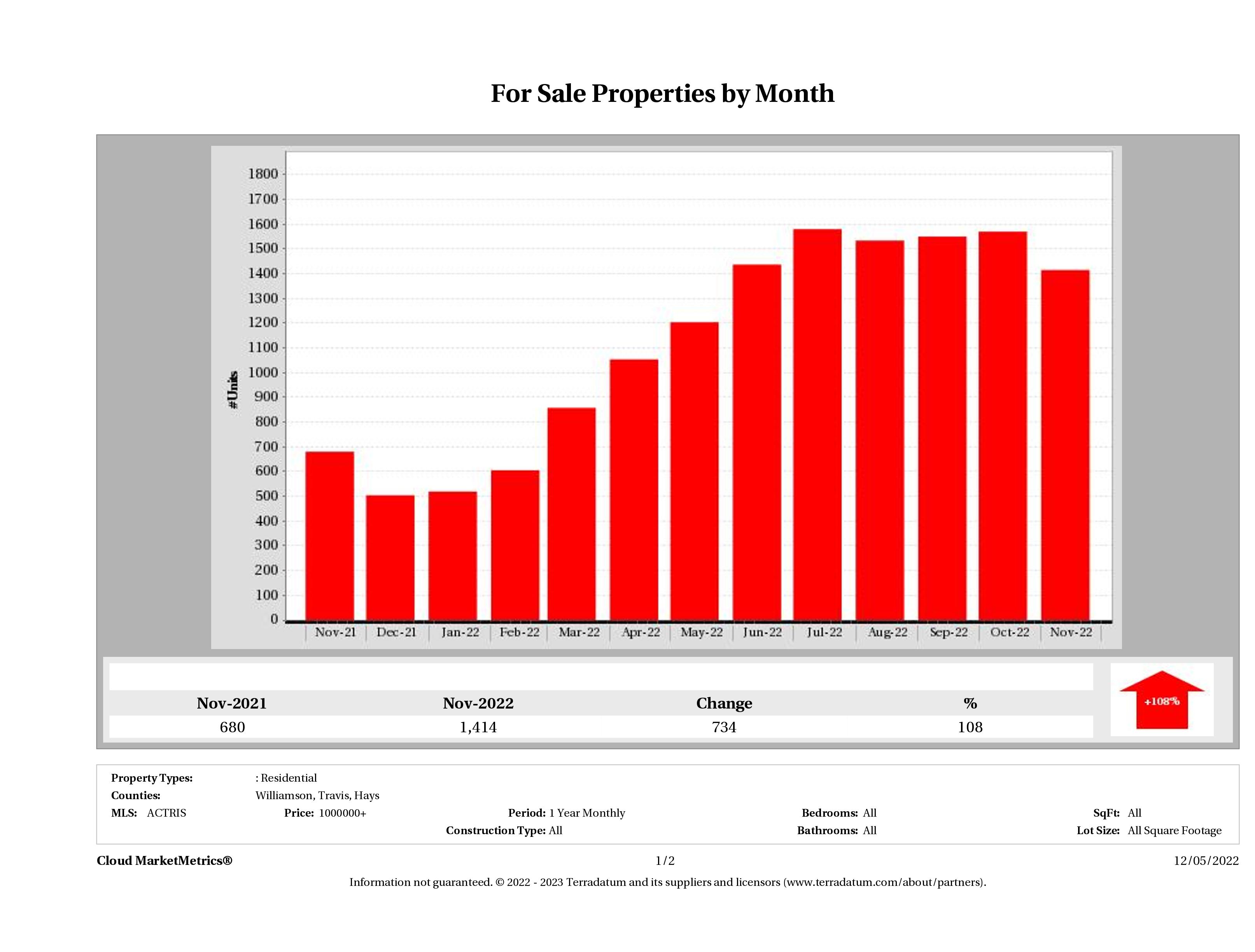 Austin number of luxury homes for sale November 2022