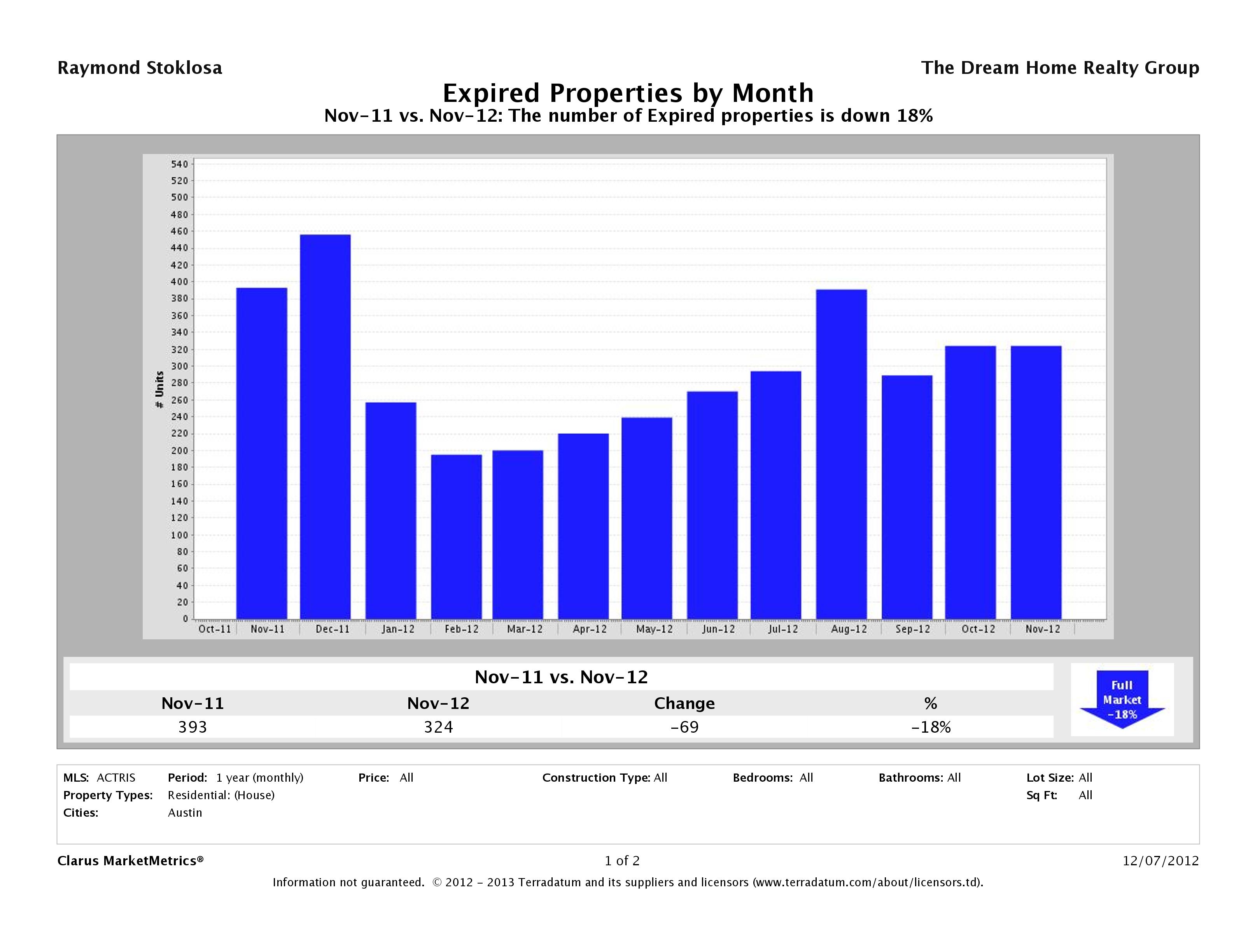 Austin number of homes expired November 2012
