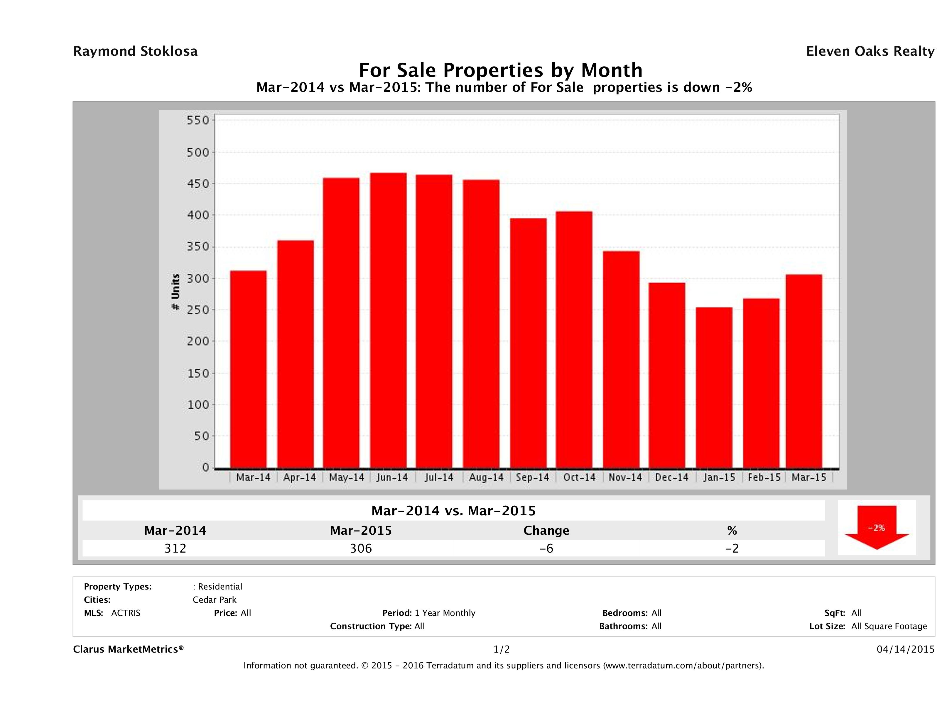 Cedar Park number of homes for sale March 2015