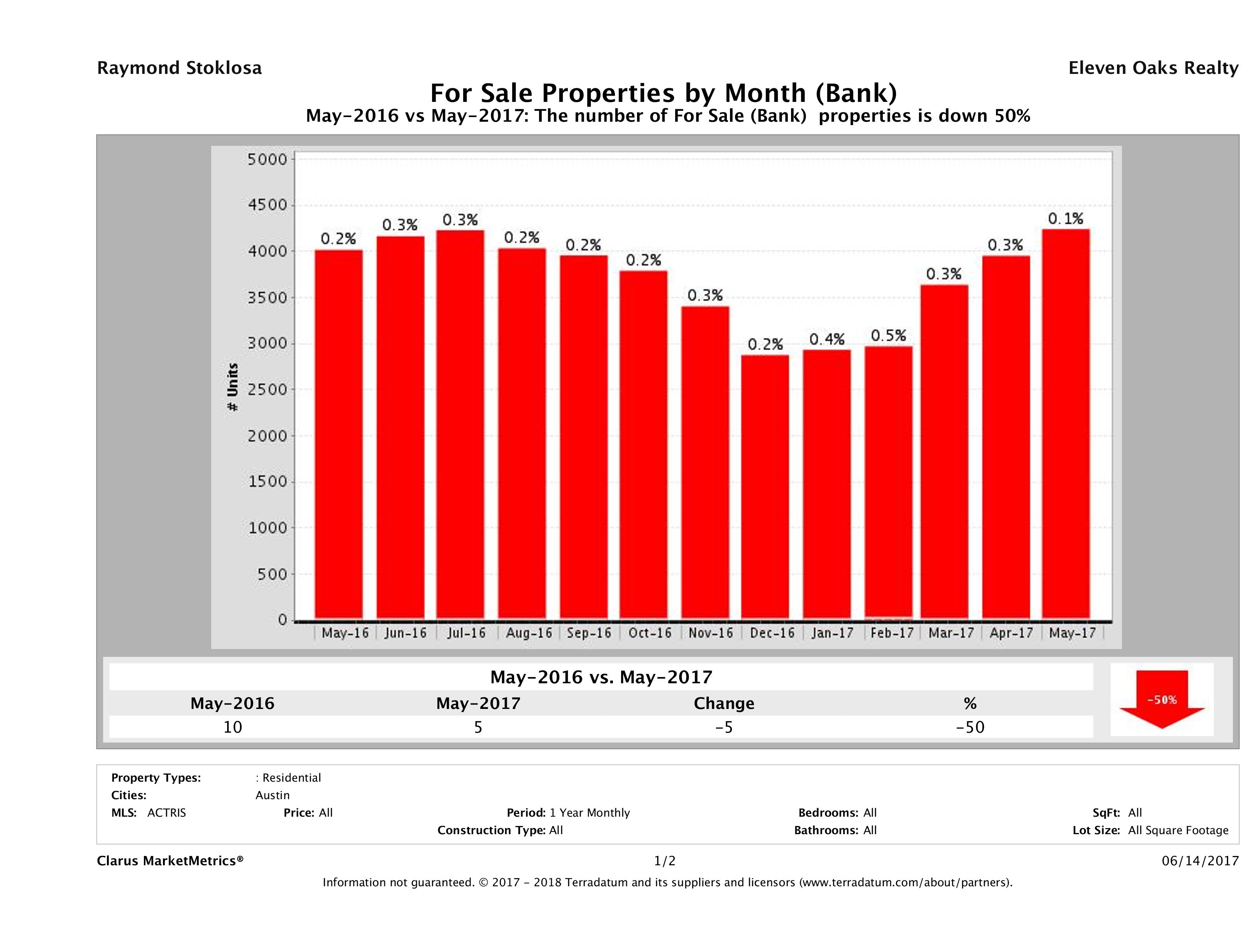 austin foreclosures number for sale May 2017