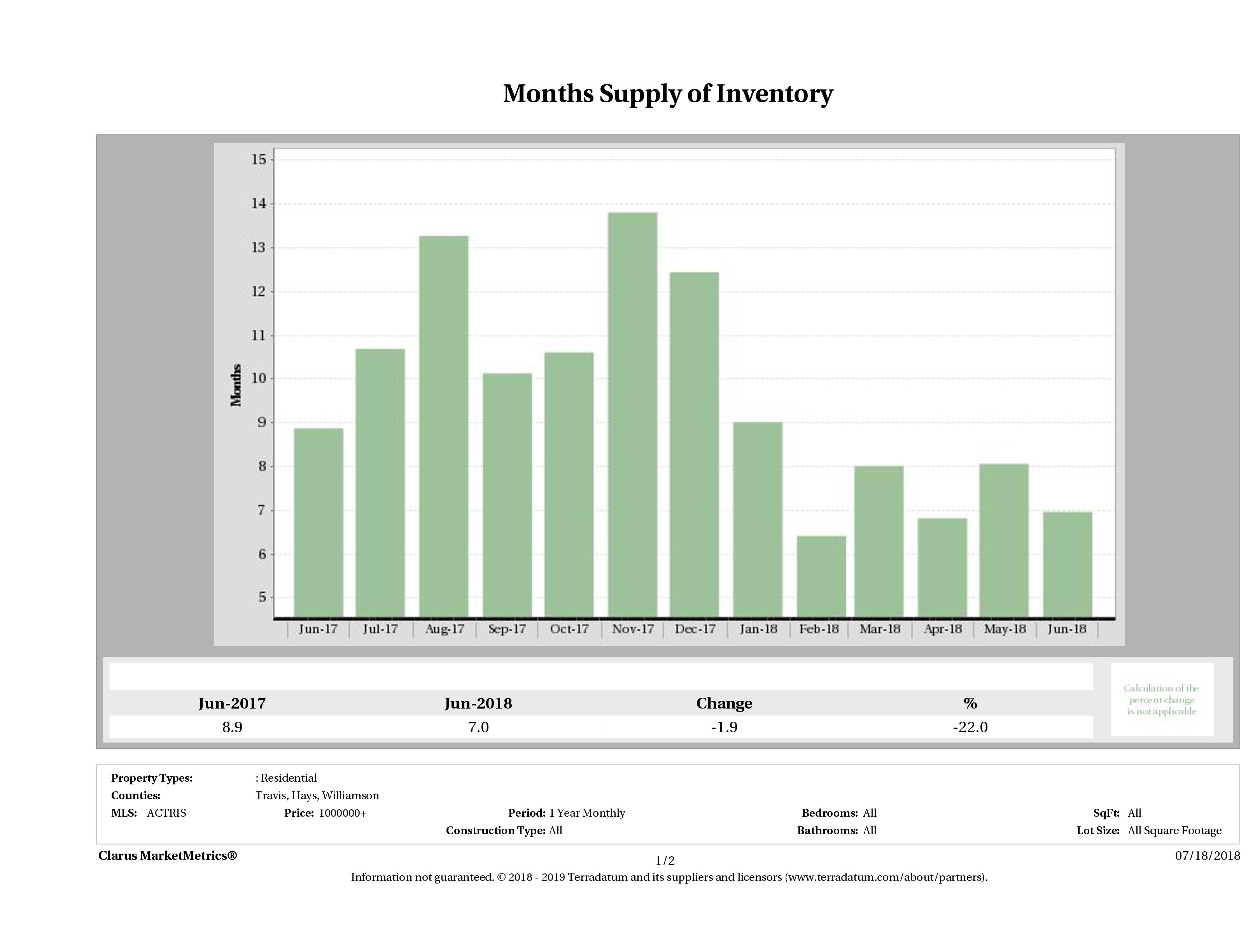 Austin luxury homes inventory June 2018