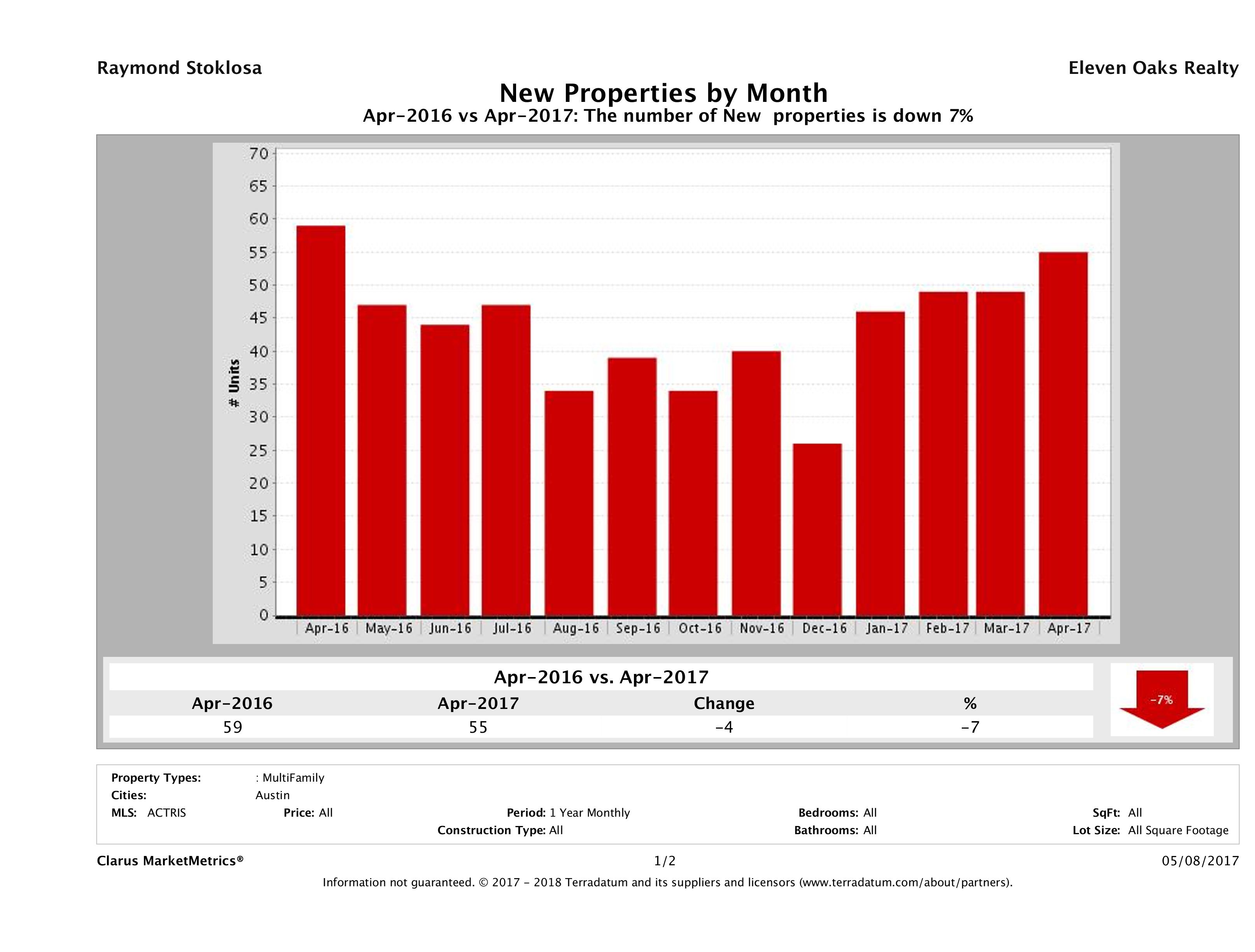 Austin number of new multi family listings April 2017