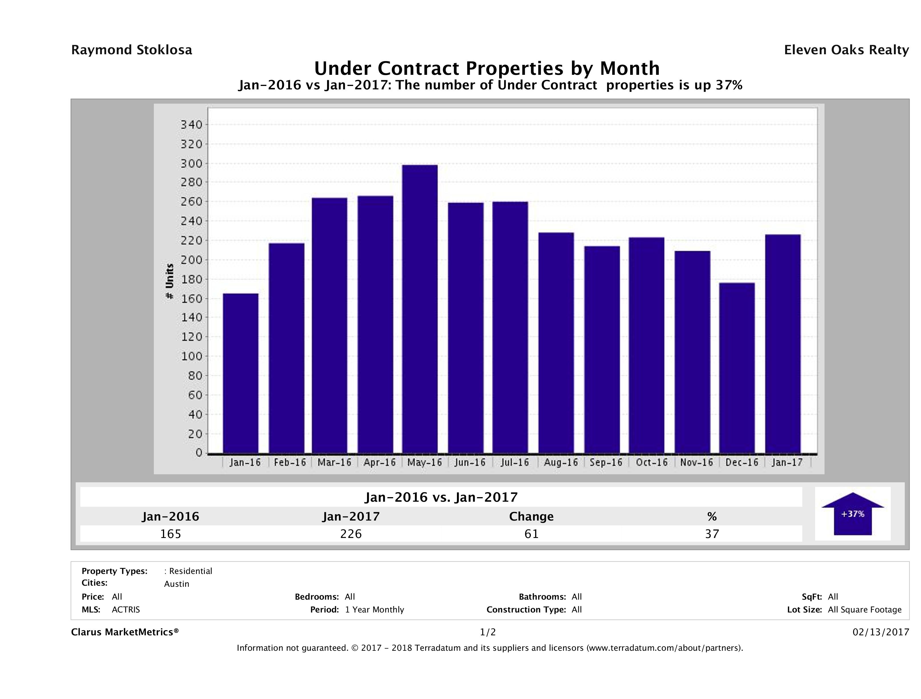 Austin condos under contract January 2017