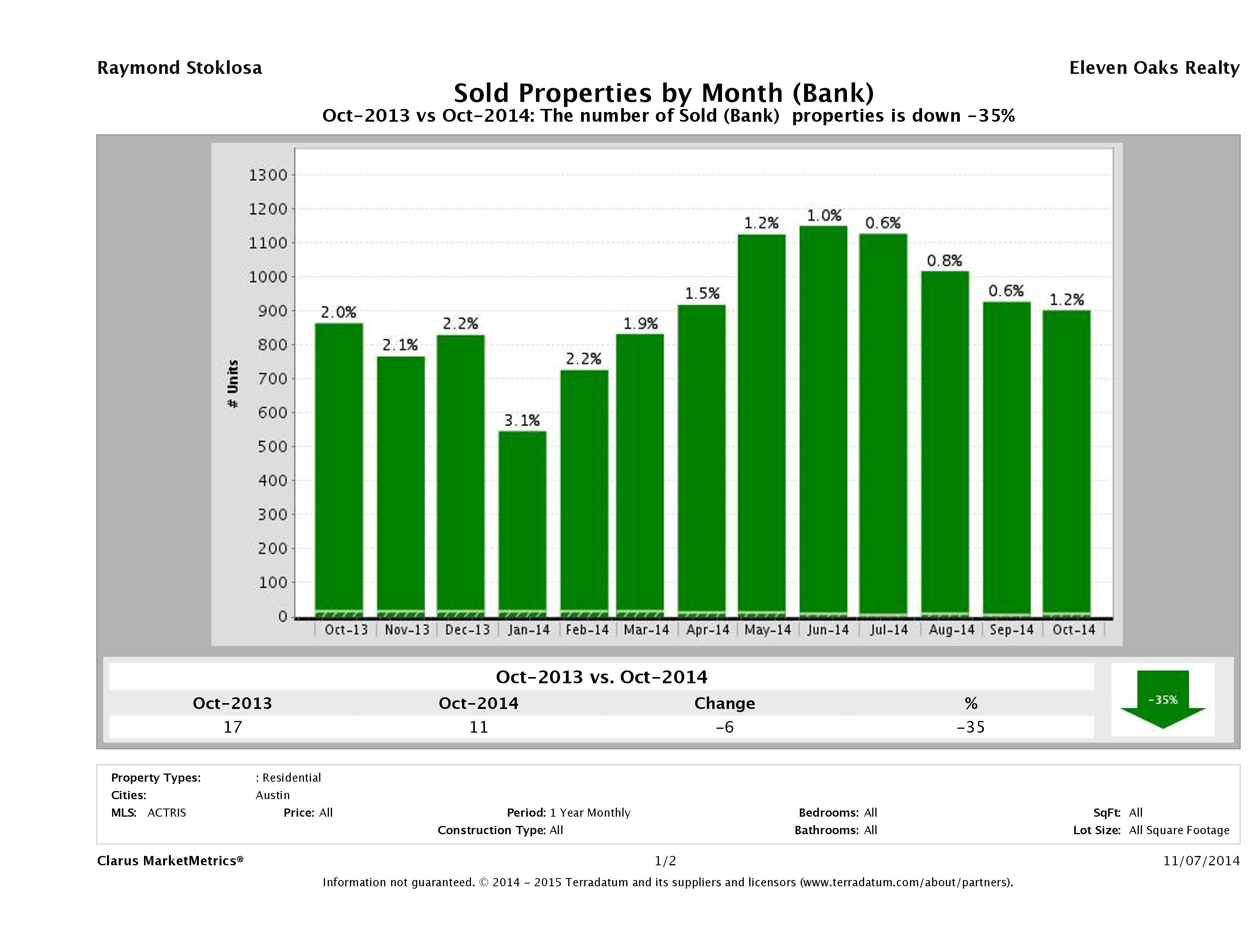 austin foreclosures sold October 2014