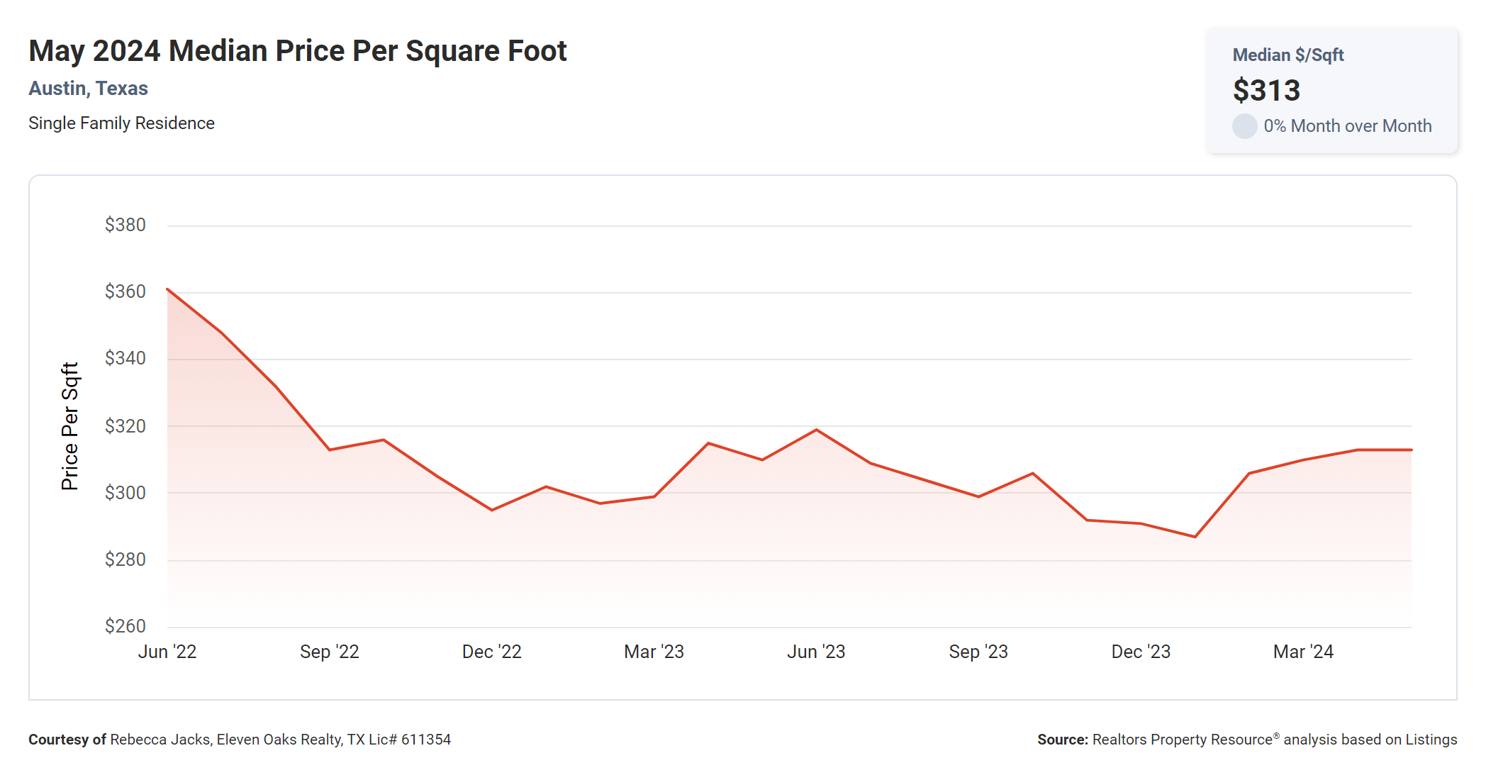 may 2024 Austin texas median price per square foot