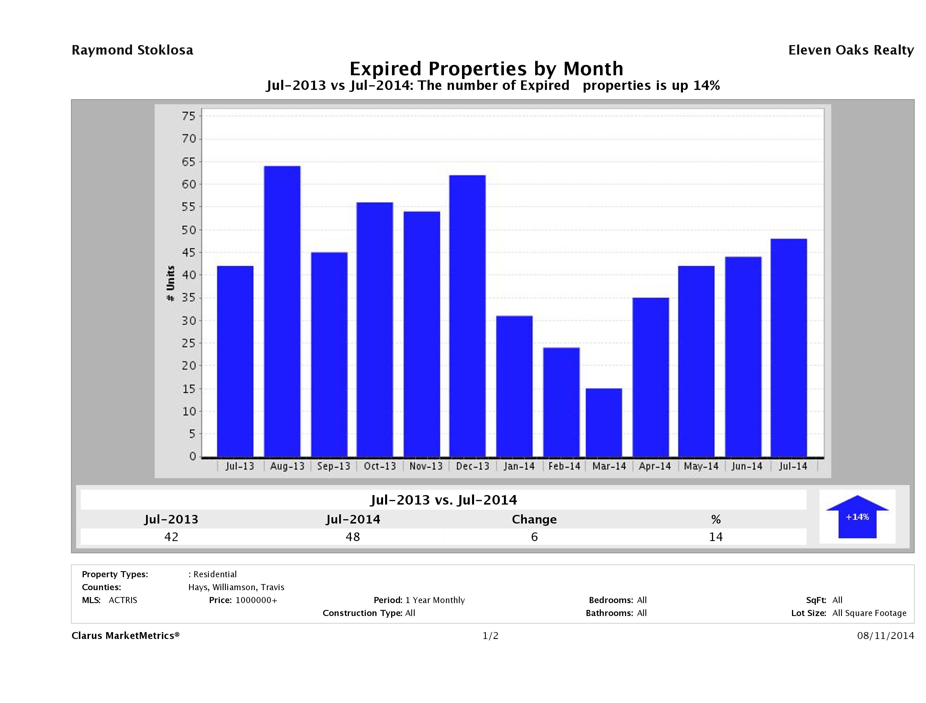Austin number of homes expired July 2014