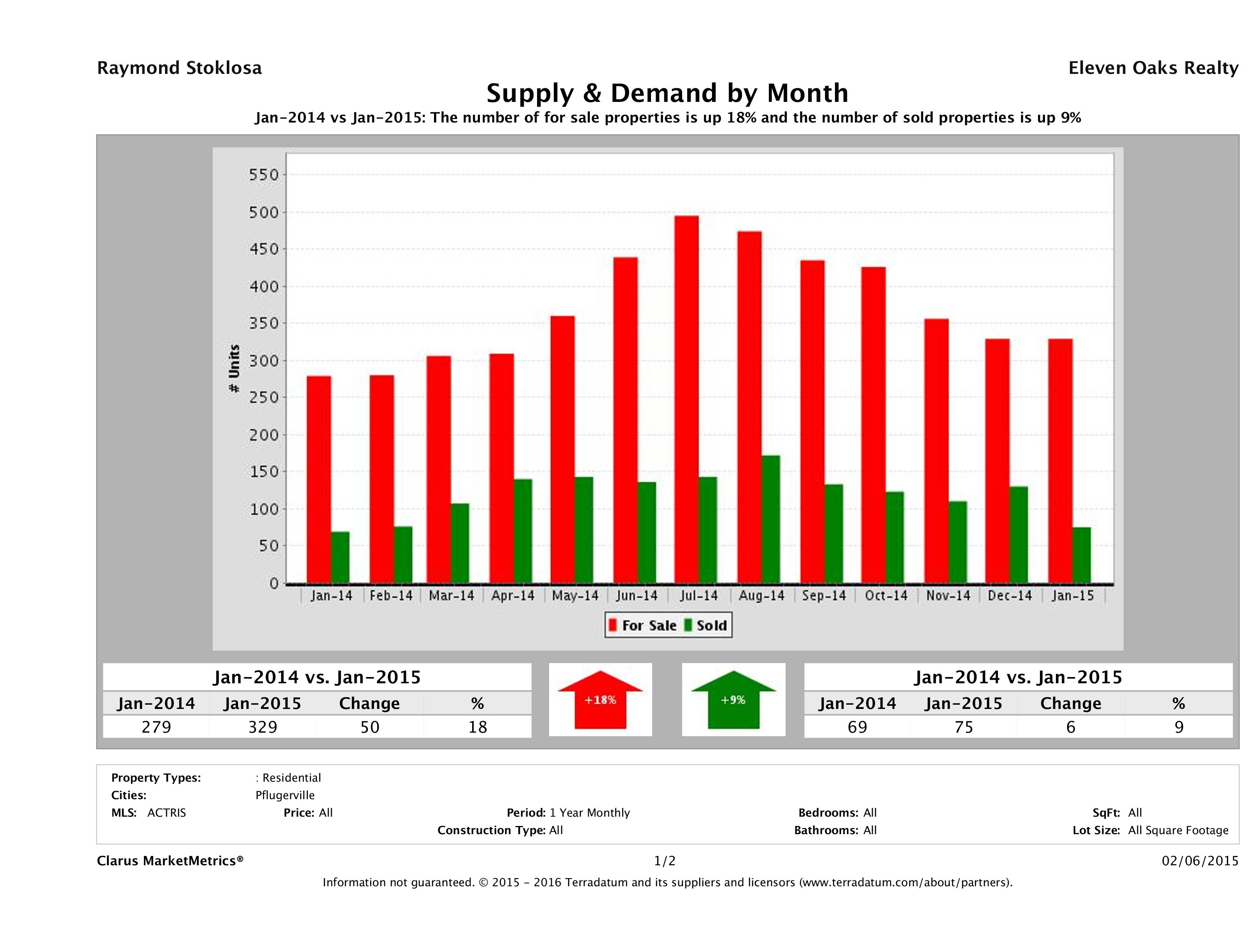 Pflugerville real estate market supply and demand January 2015