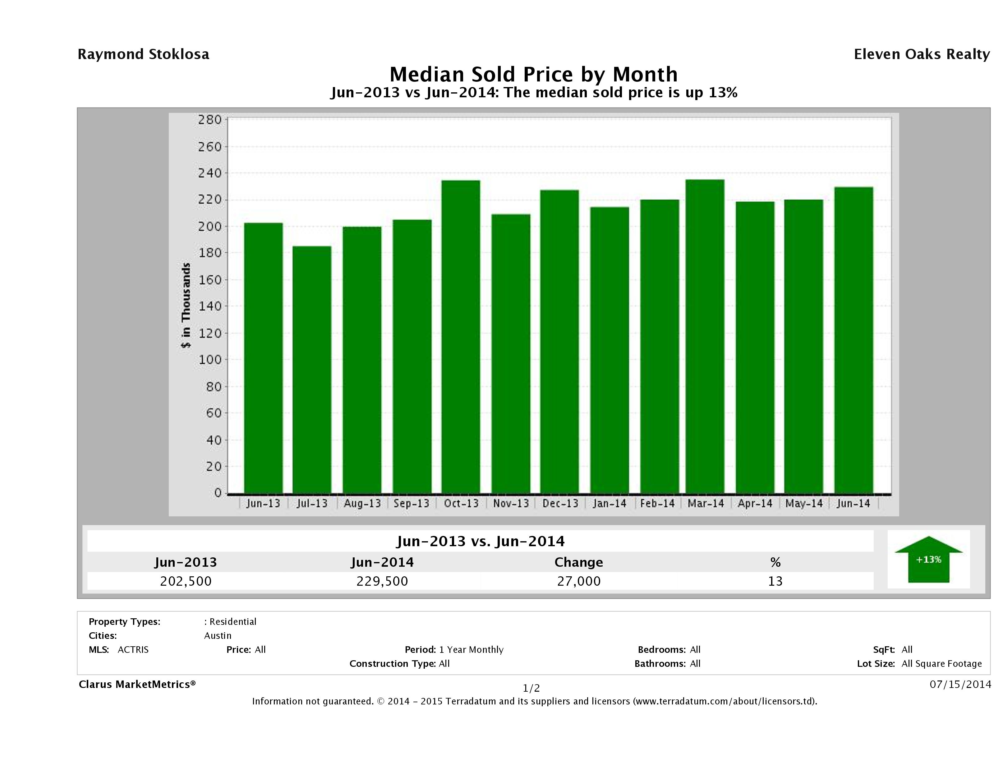 Austin median condo price June 2014