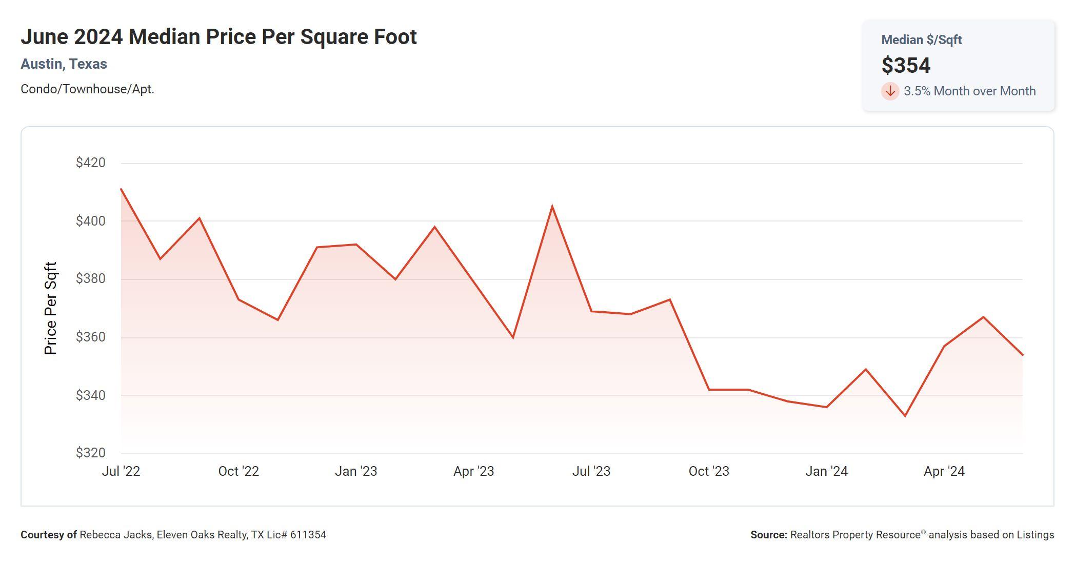 June 2024 Austin condo median price per square foot