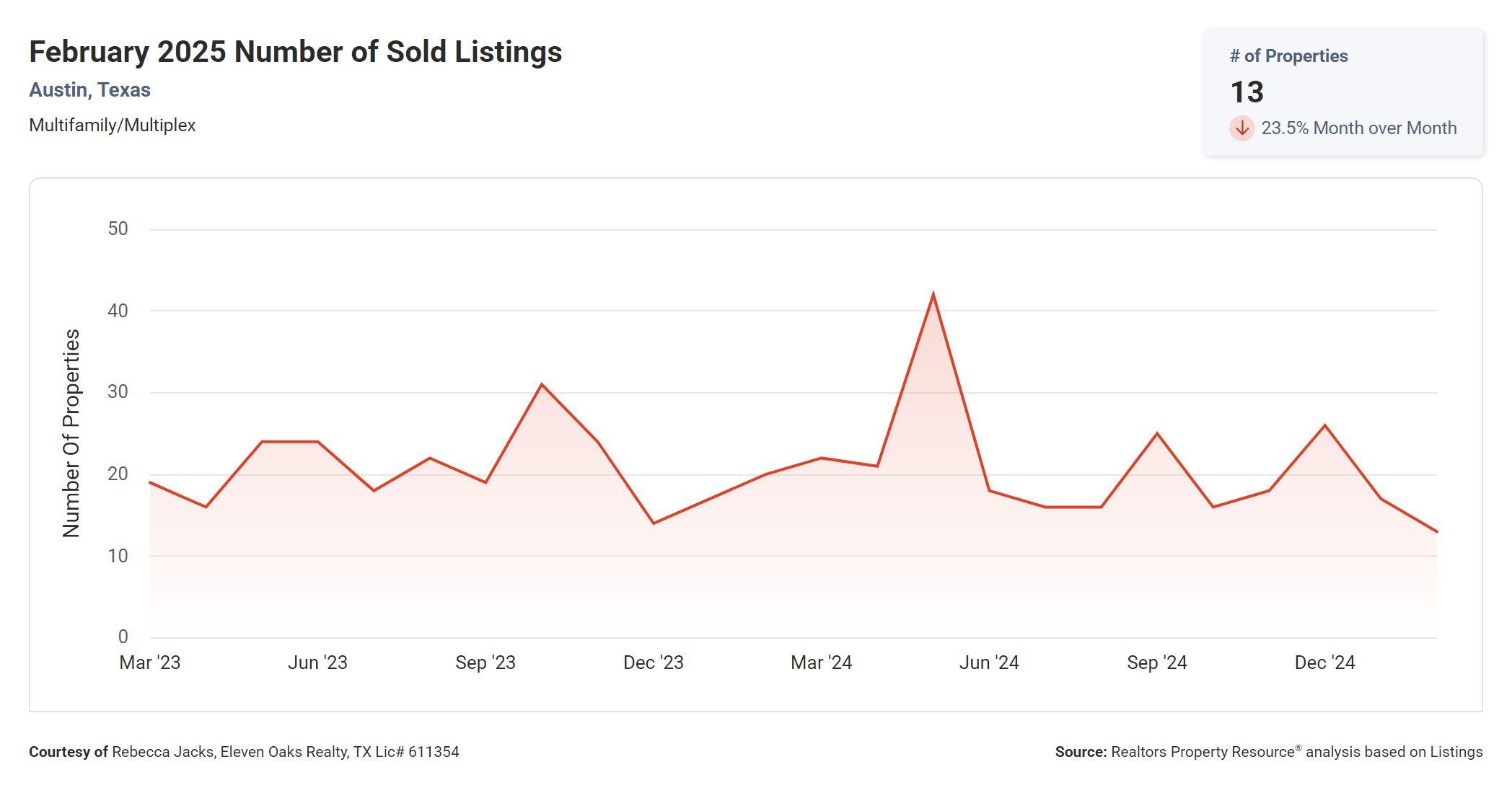February 2025 Austin multi family number of sold listings