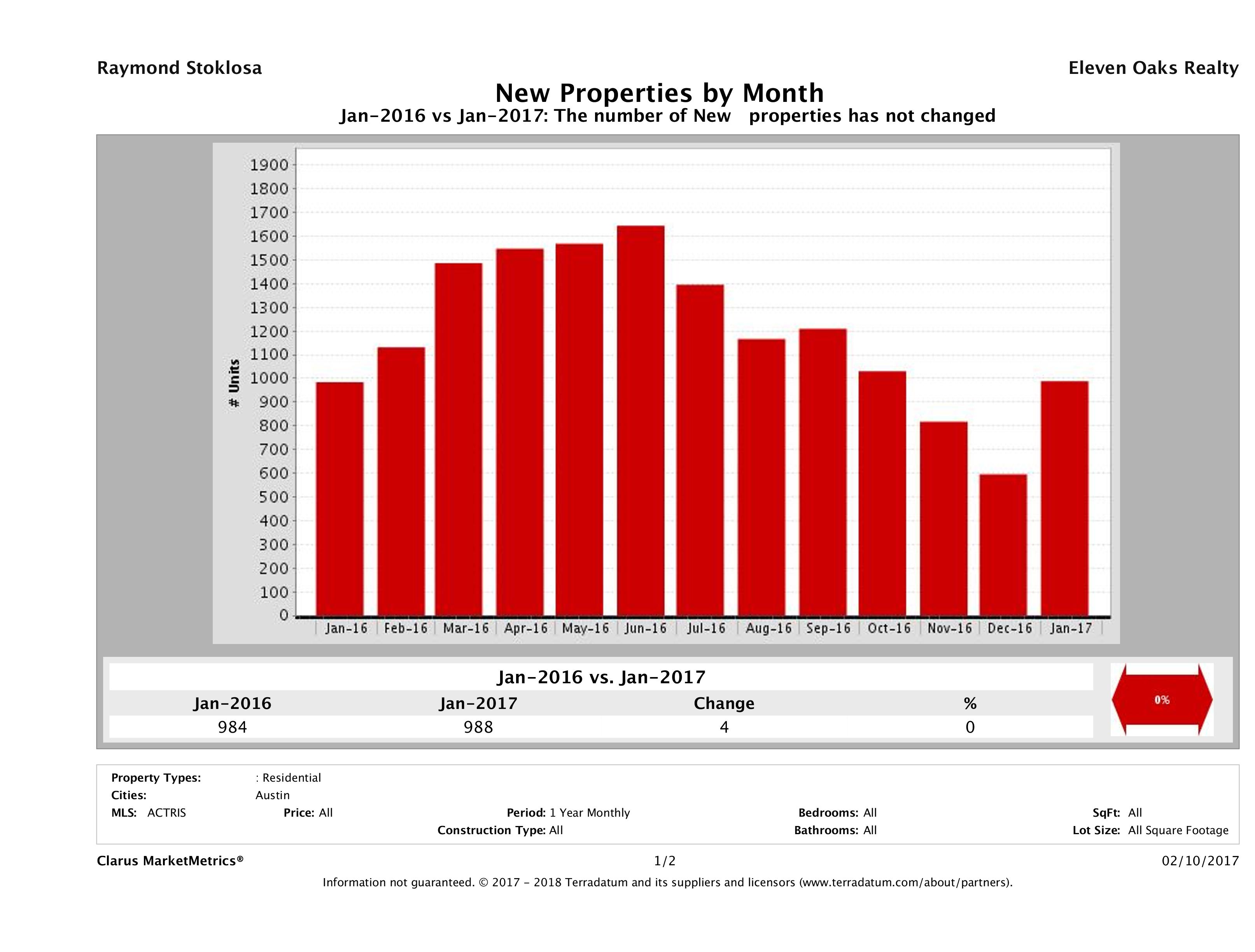 Austin number of new listings January 2017