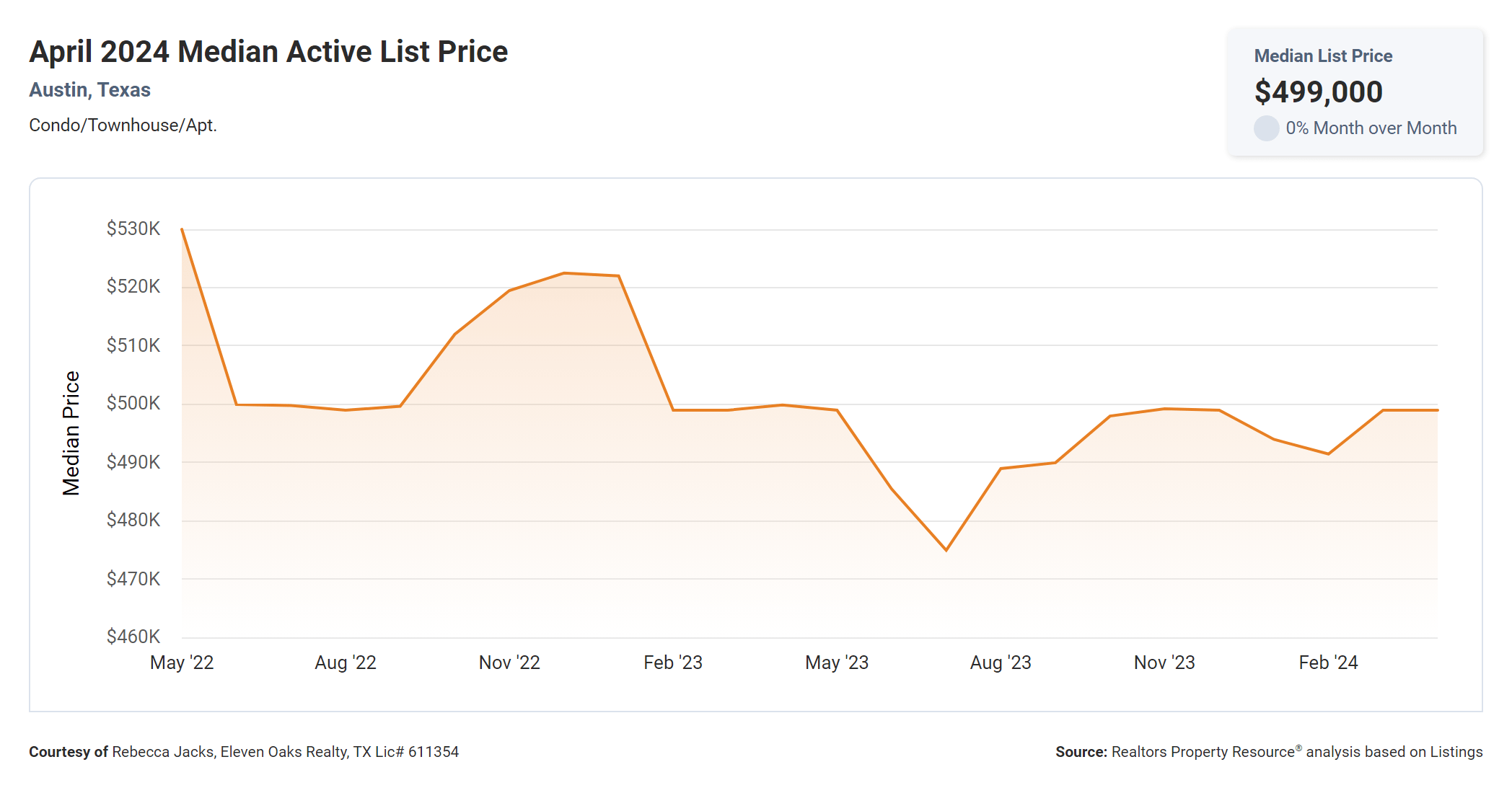 April 2024 Austin texas condos median active list price