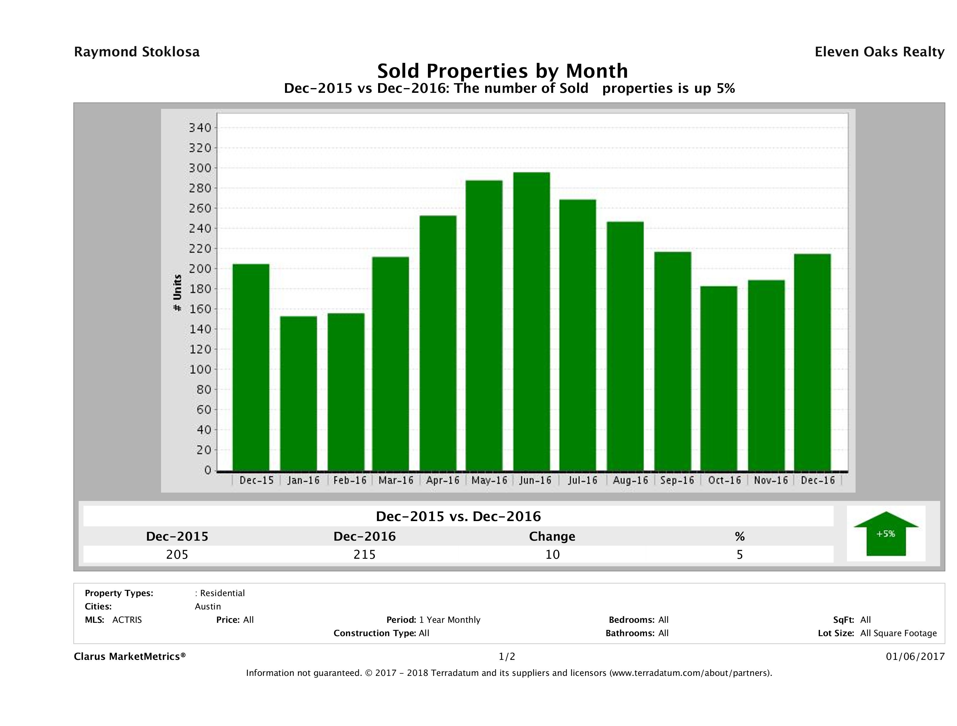 Austin condos sold December 2016