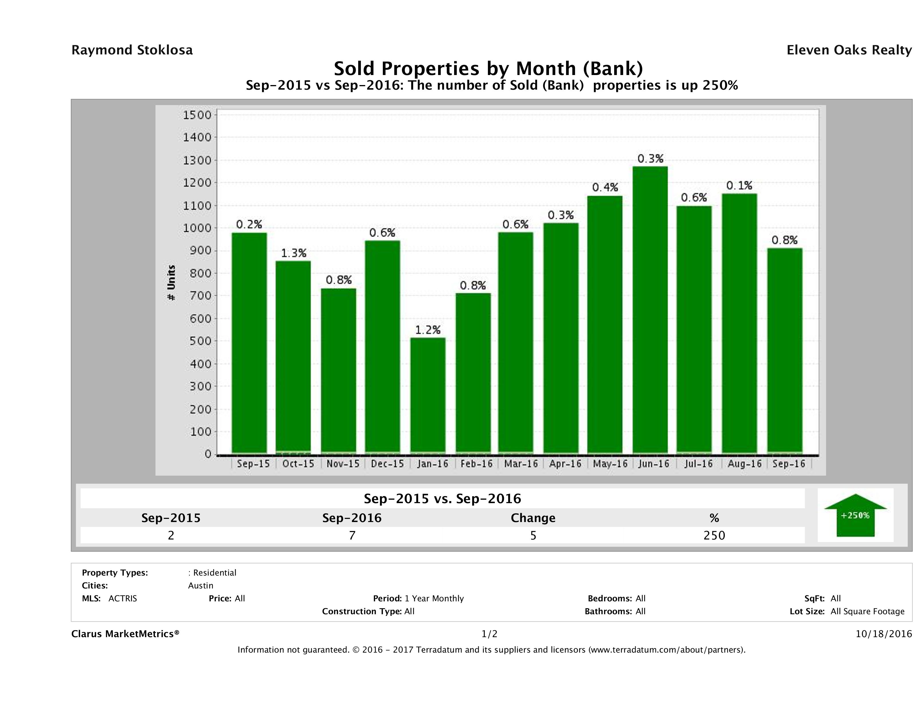 austin foreclosures sold September 2016