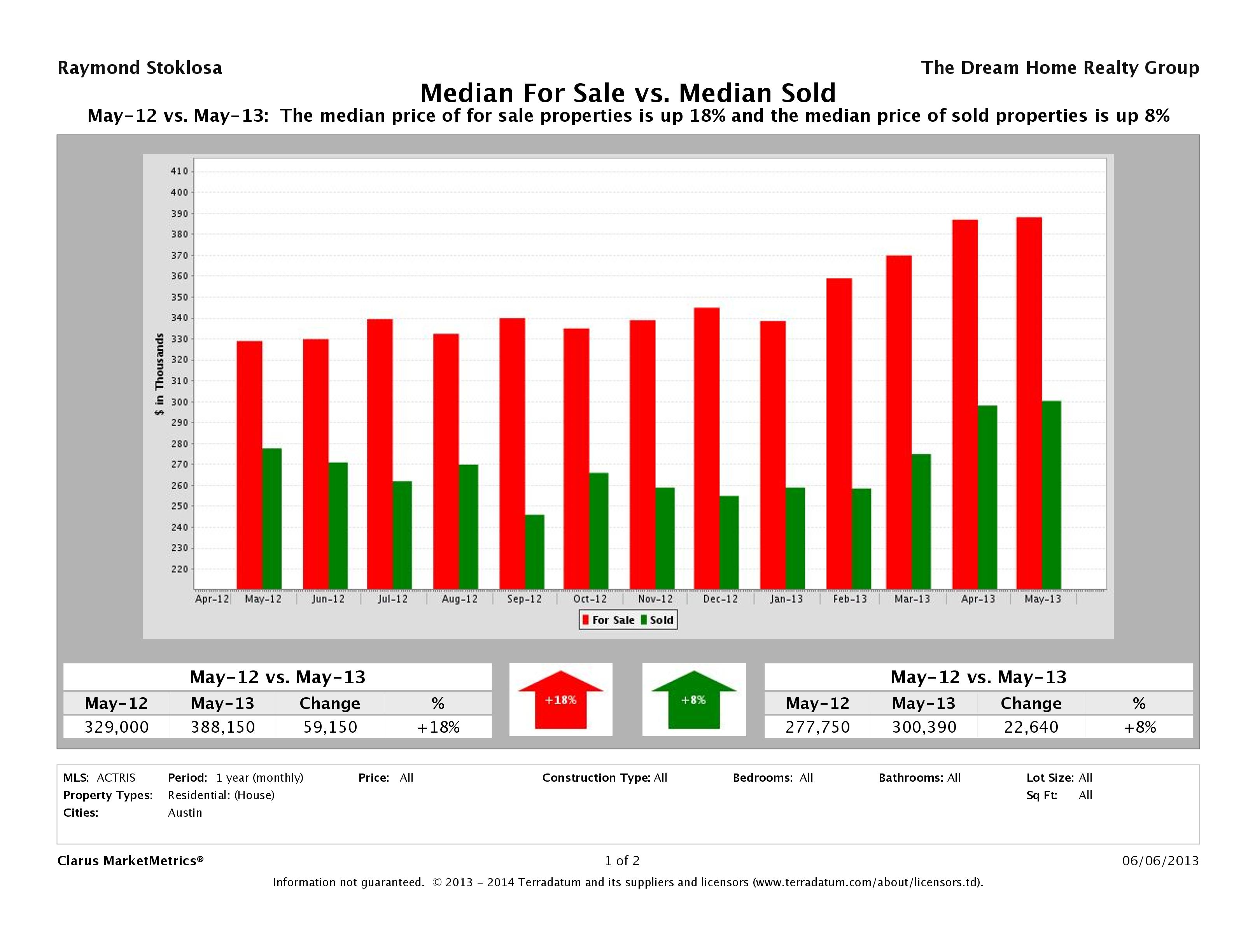 Austin home pricing equilibrium May 2013