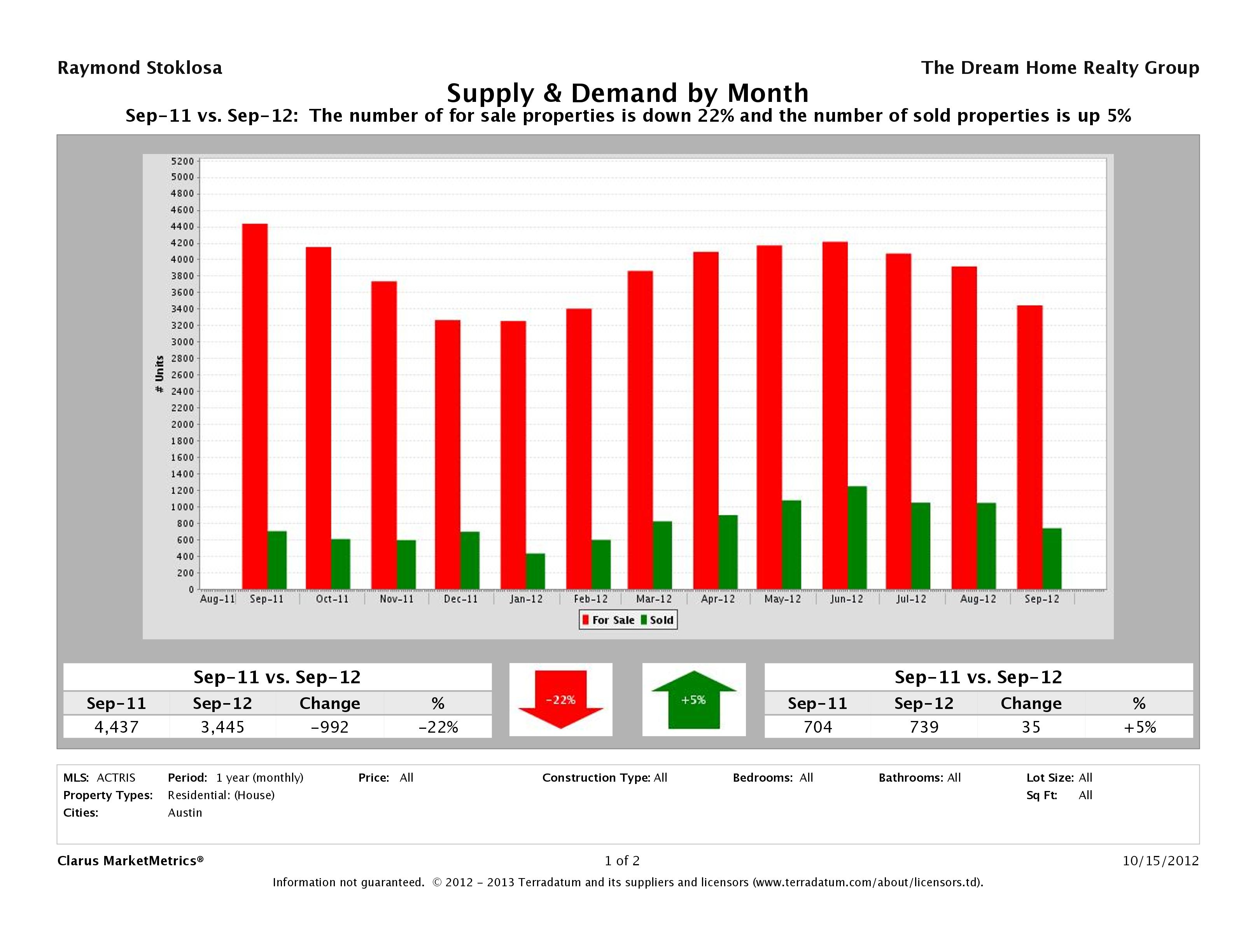 Austin real estate market supply and demand September 2012