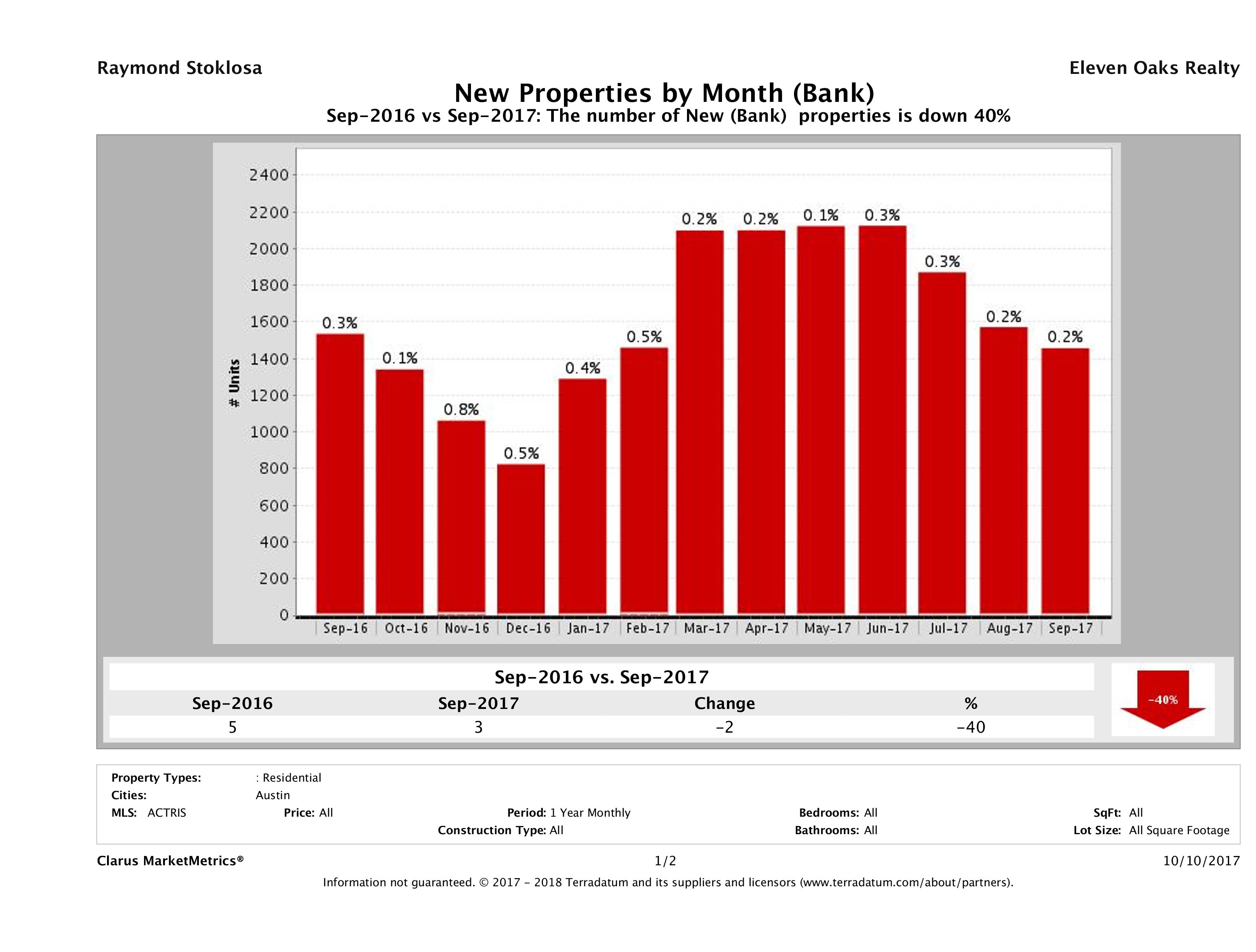austin foreclosures listed for sale September 2017