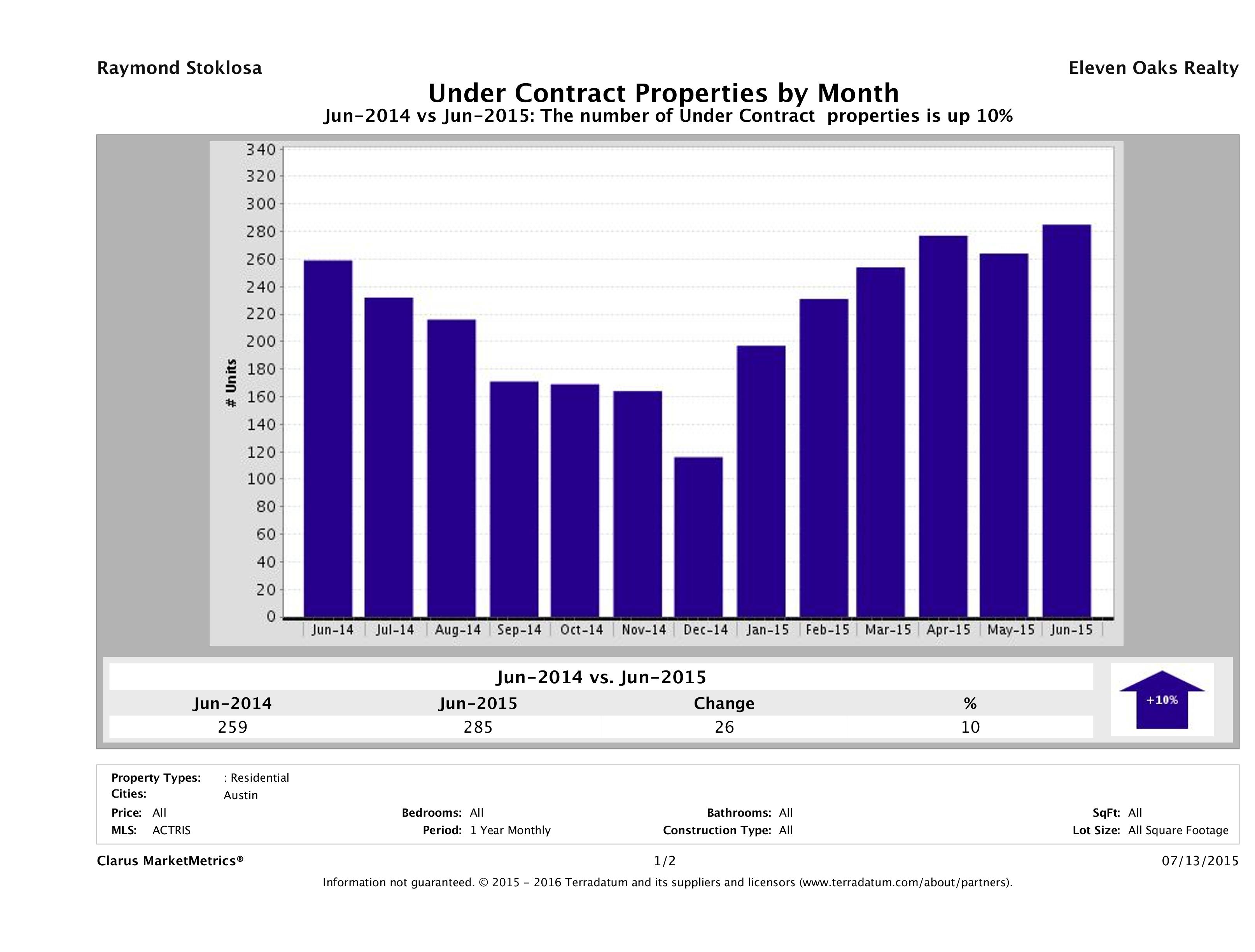 Austin condos under contract June 2015