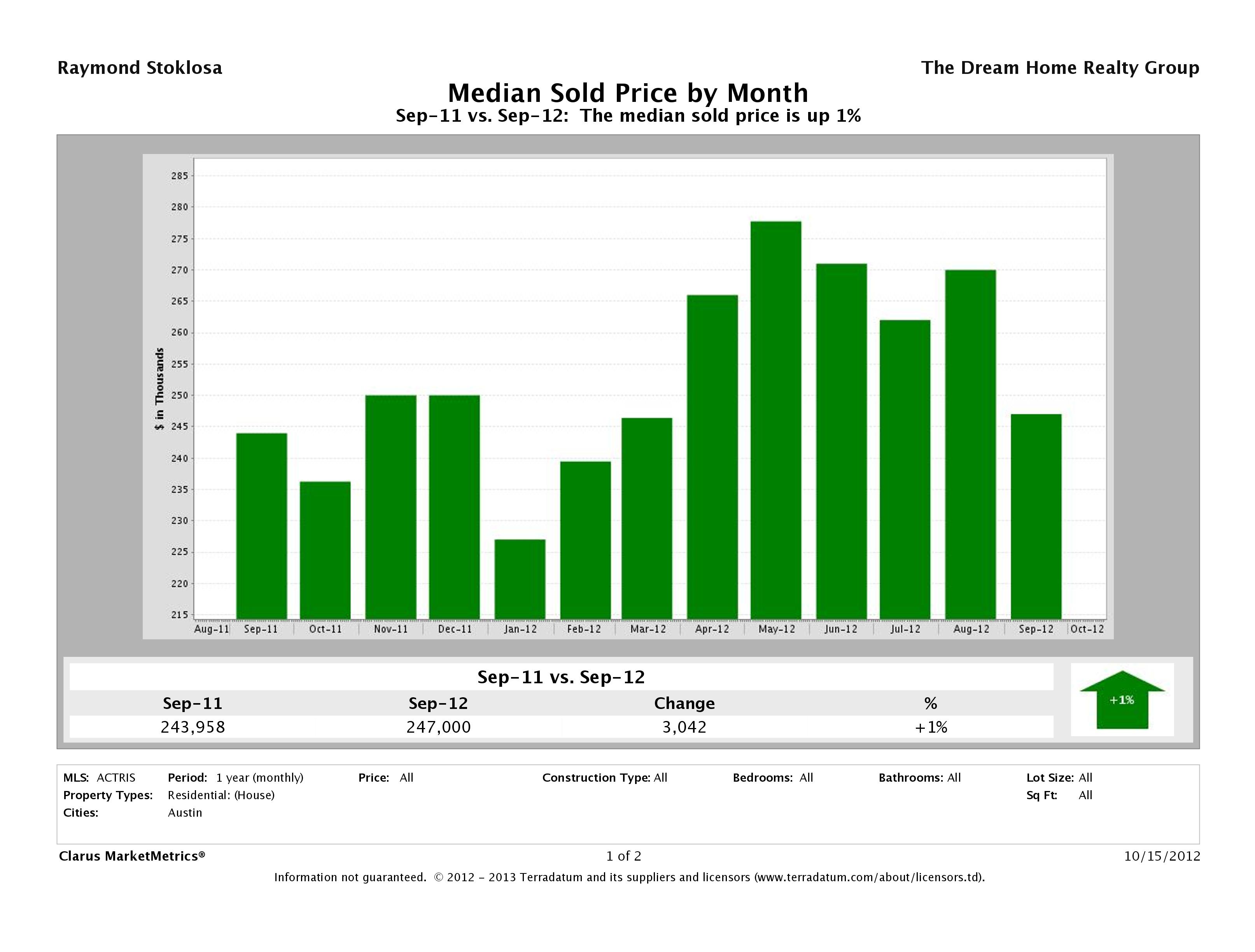 Austin median home price September 2012
