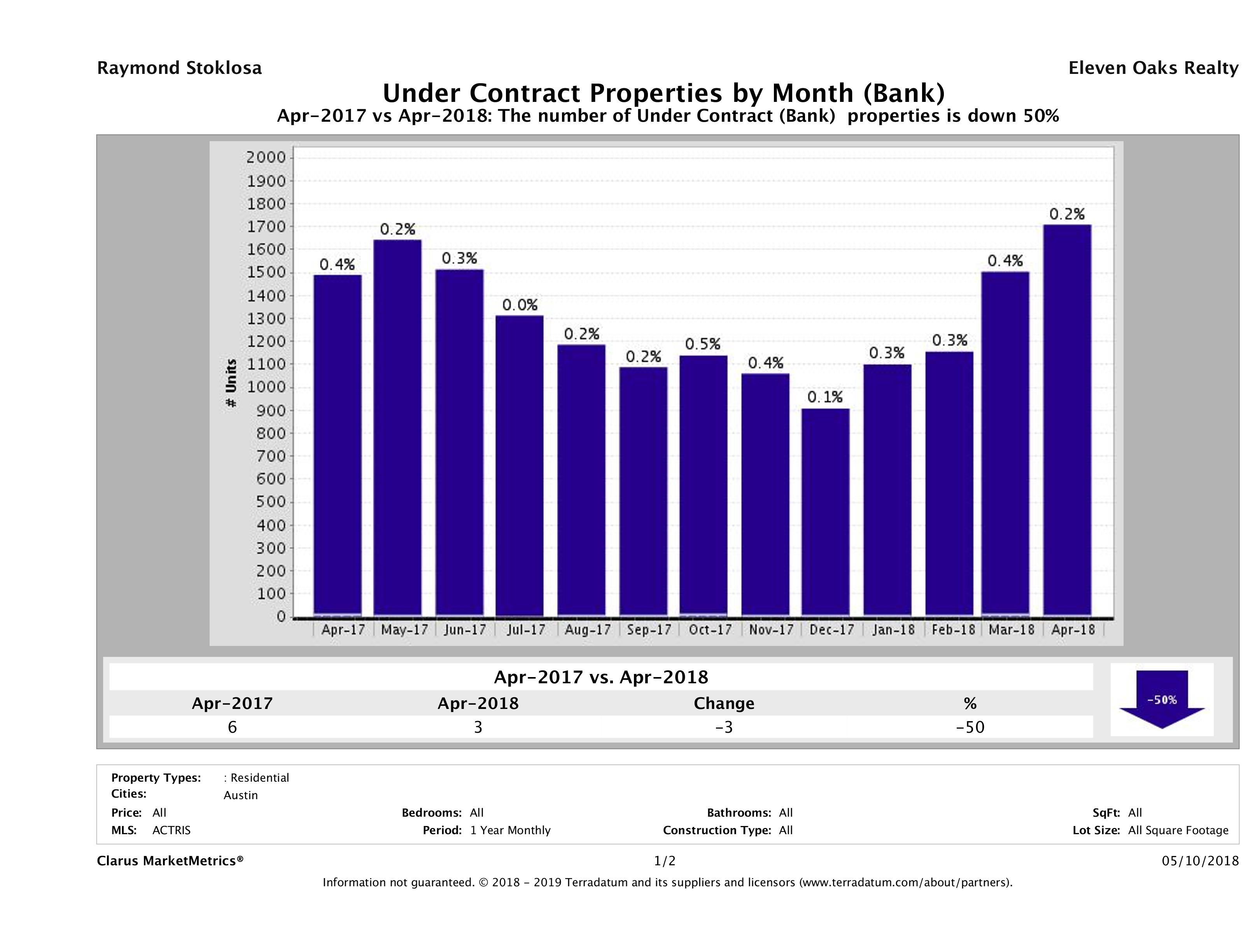 austin foreclosures pending April 2018