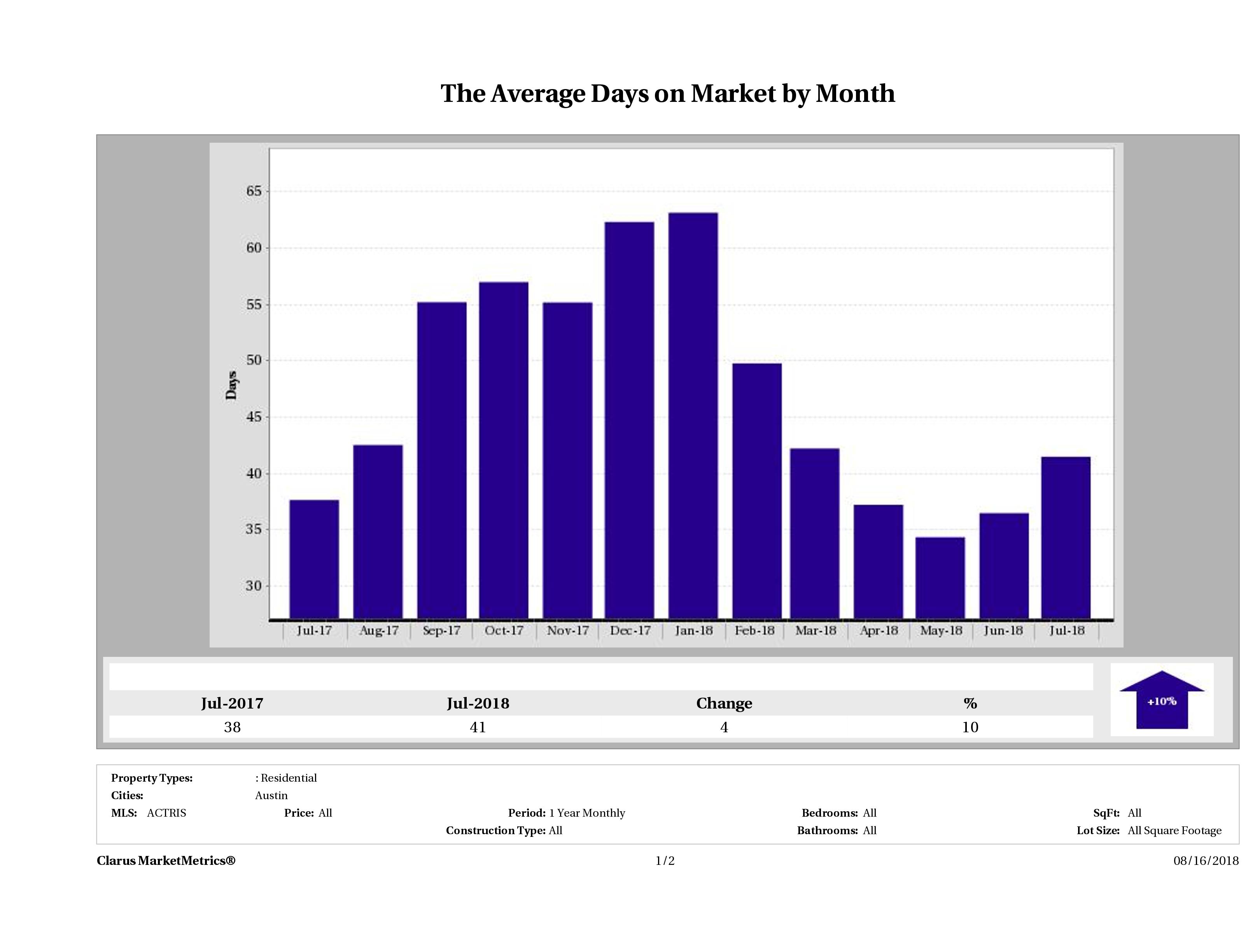 Austin average days on market homes July 2018