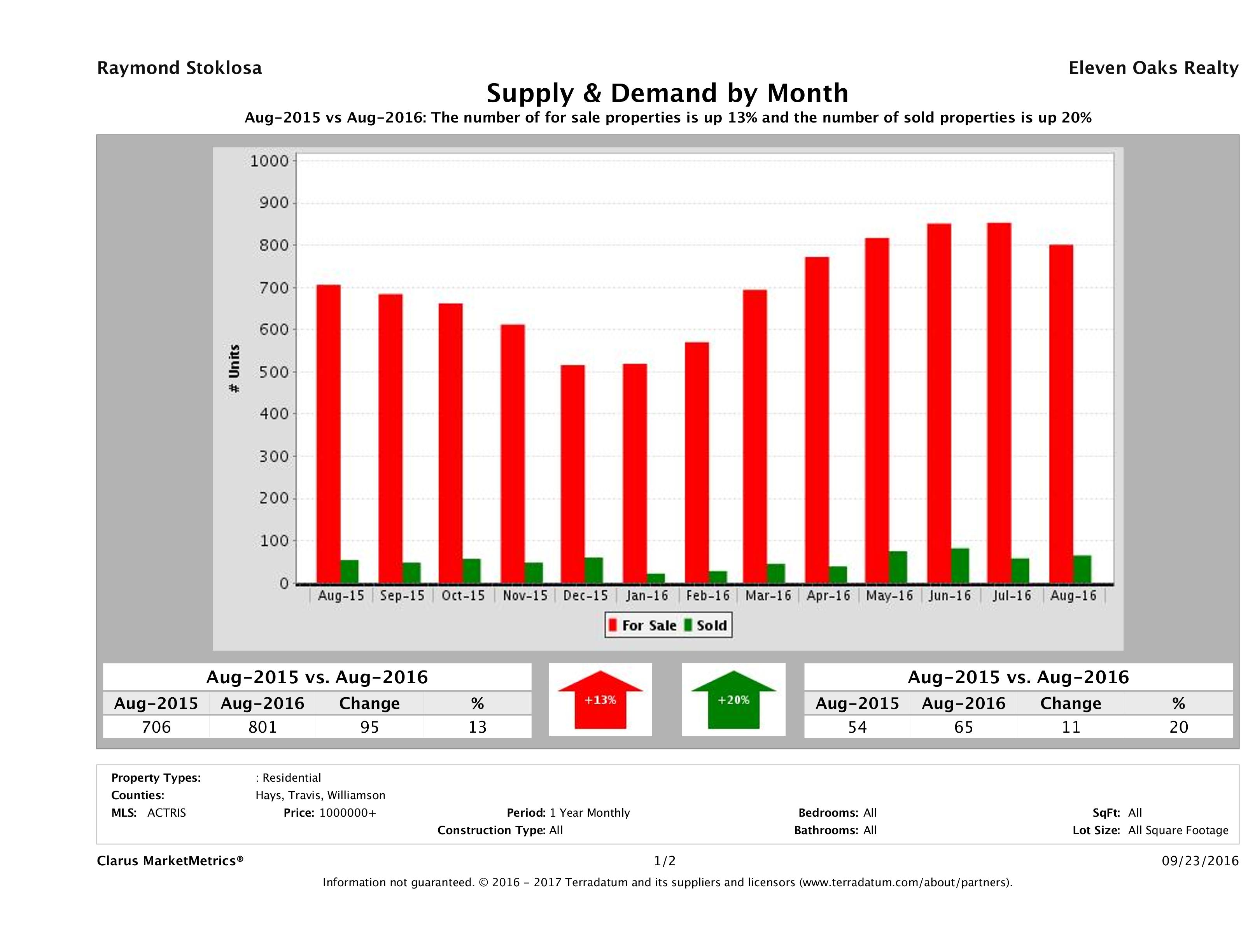 Austin luxury real estate market supply and demand August 2016