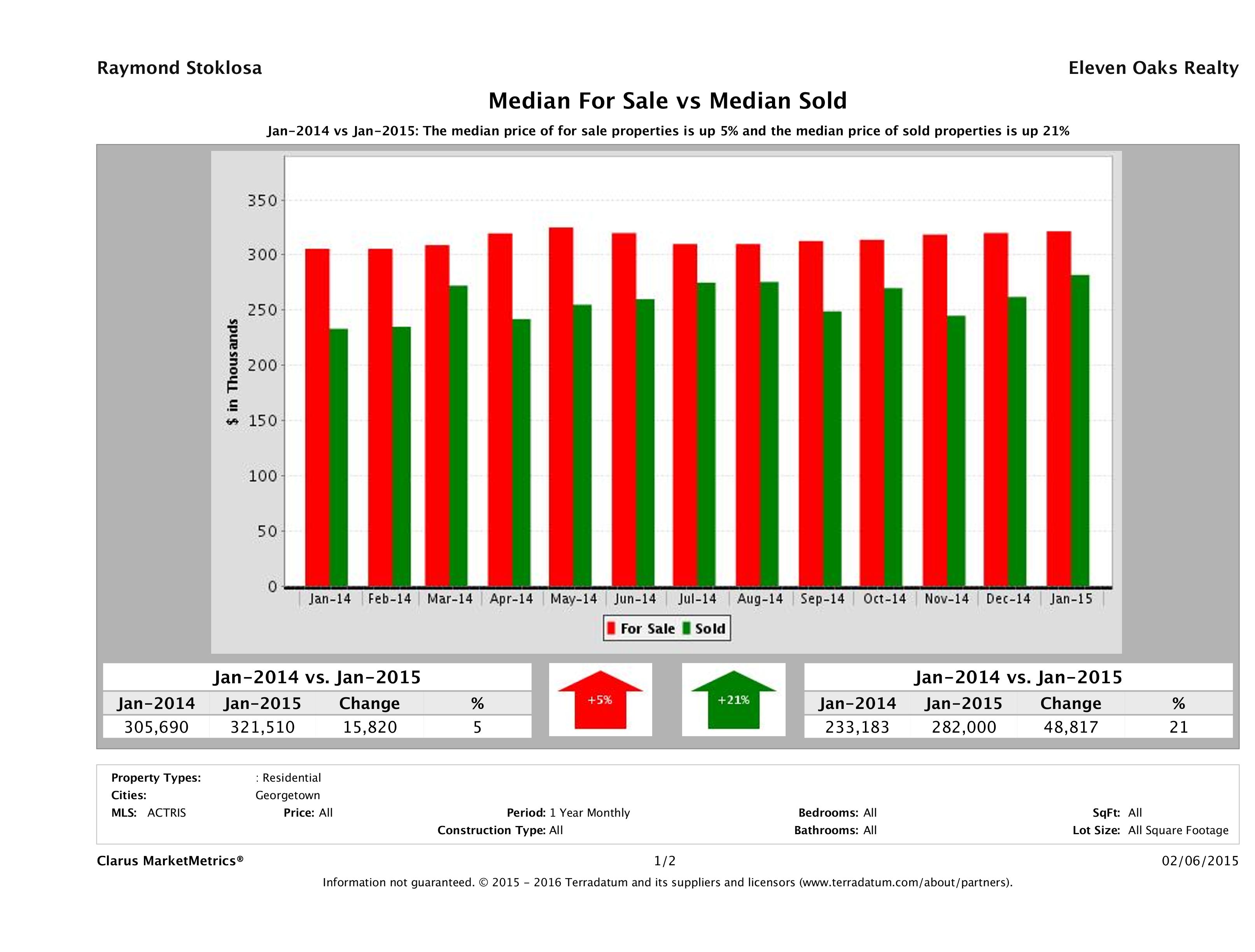 Georgetown home pricing equilibrium January 2015