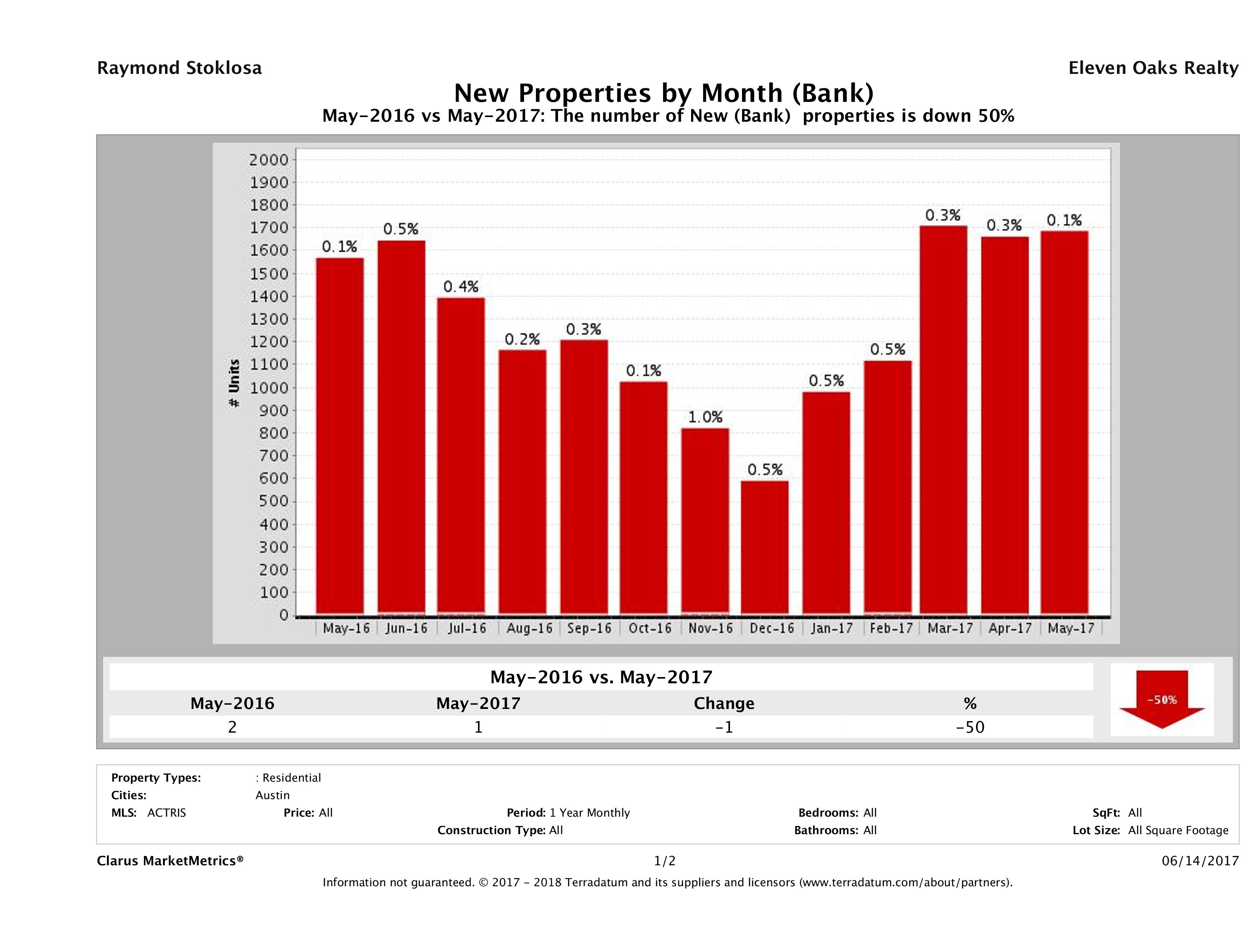 austin foreclosures listed for sale May 2017
