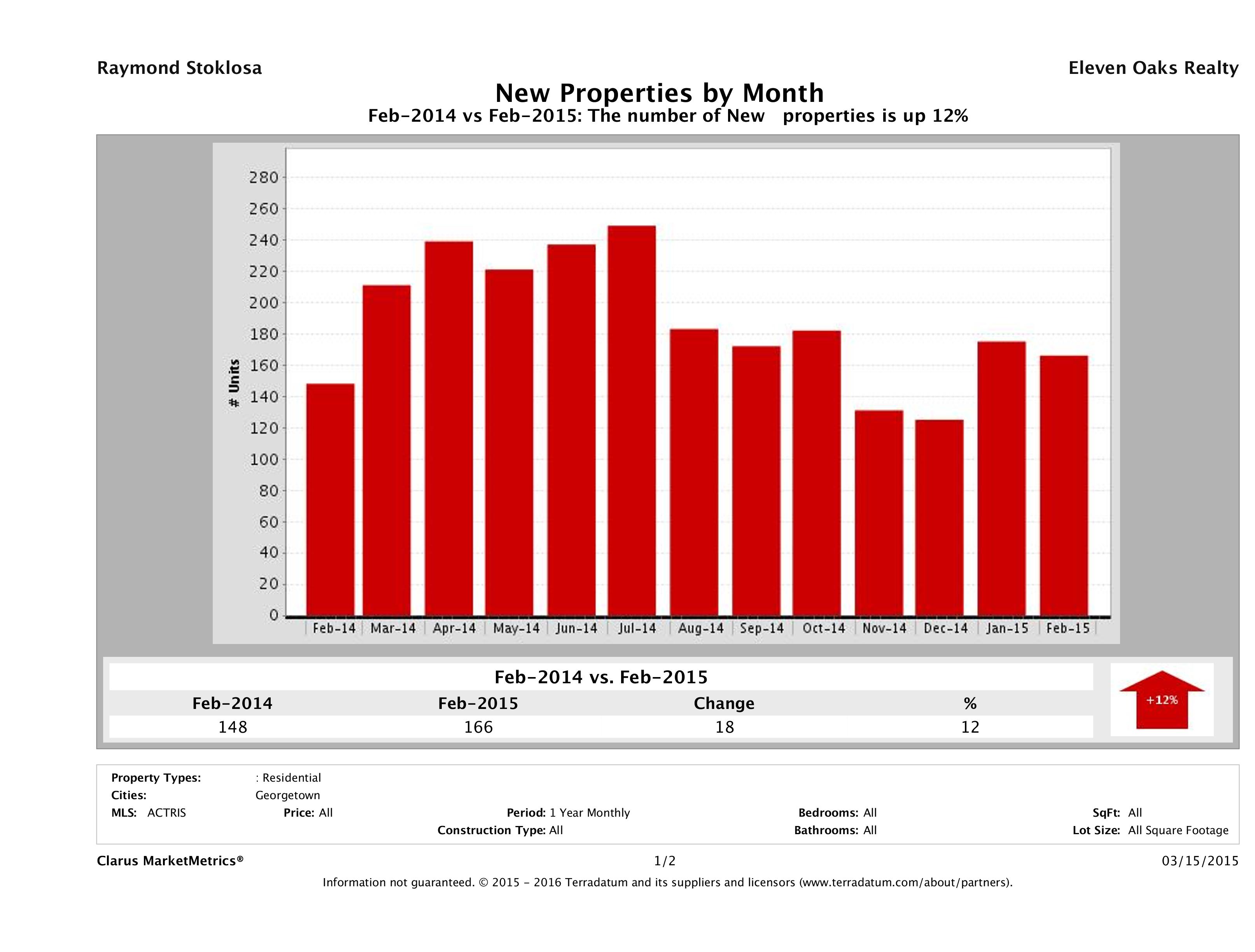 Georgetown number of new listings February 2015
