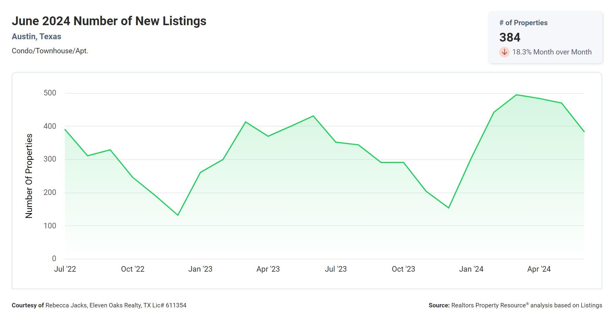 June 2024 Austin number of new condo listings