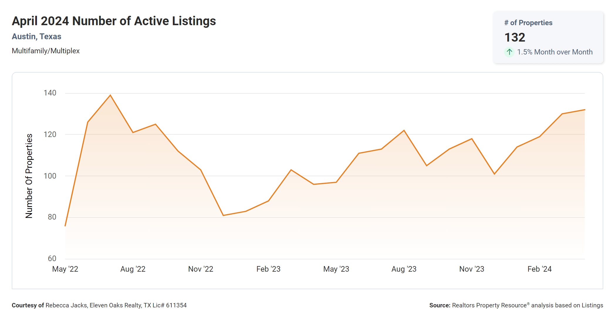 April 2024 Austin texas multi family listings active on the market